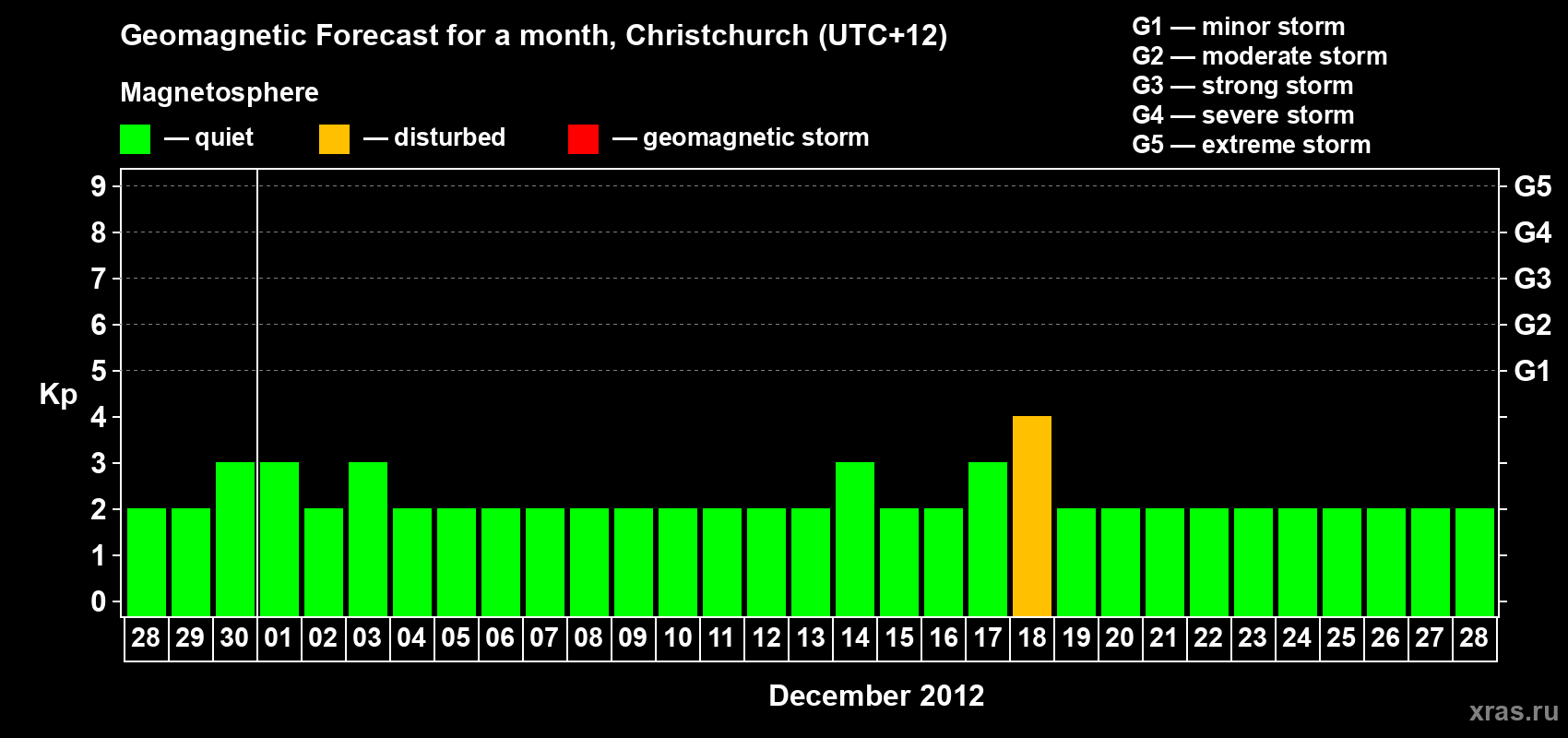 Forecast of the daily maximal value of geomagnetic index&nbsp;Kp for <b>1 month</b> (31 days) <b>from Nov 28, 2012 to Dec 28, 2012</b>