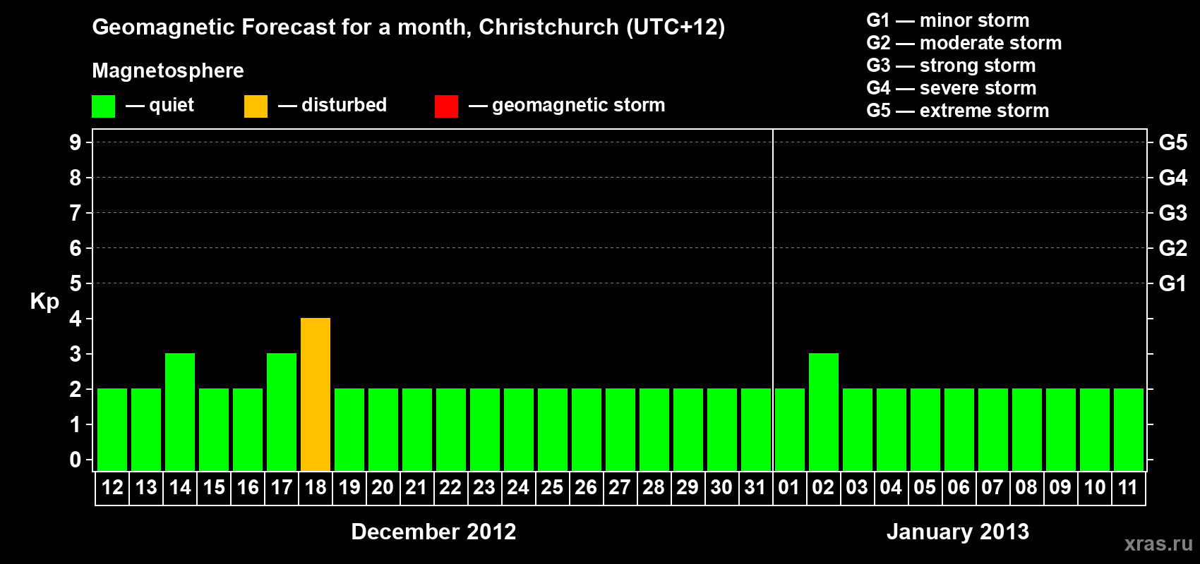 Forecast of the daily maximal value of geomagnetic index&nbsp;Kp for <b>1 month</b> (31 days) <b>from Dec 12, 2012 to Jan 11, 2013</b>