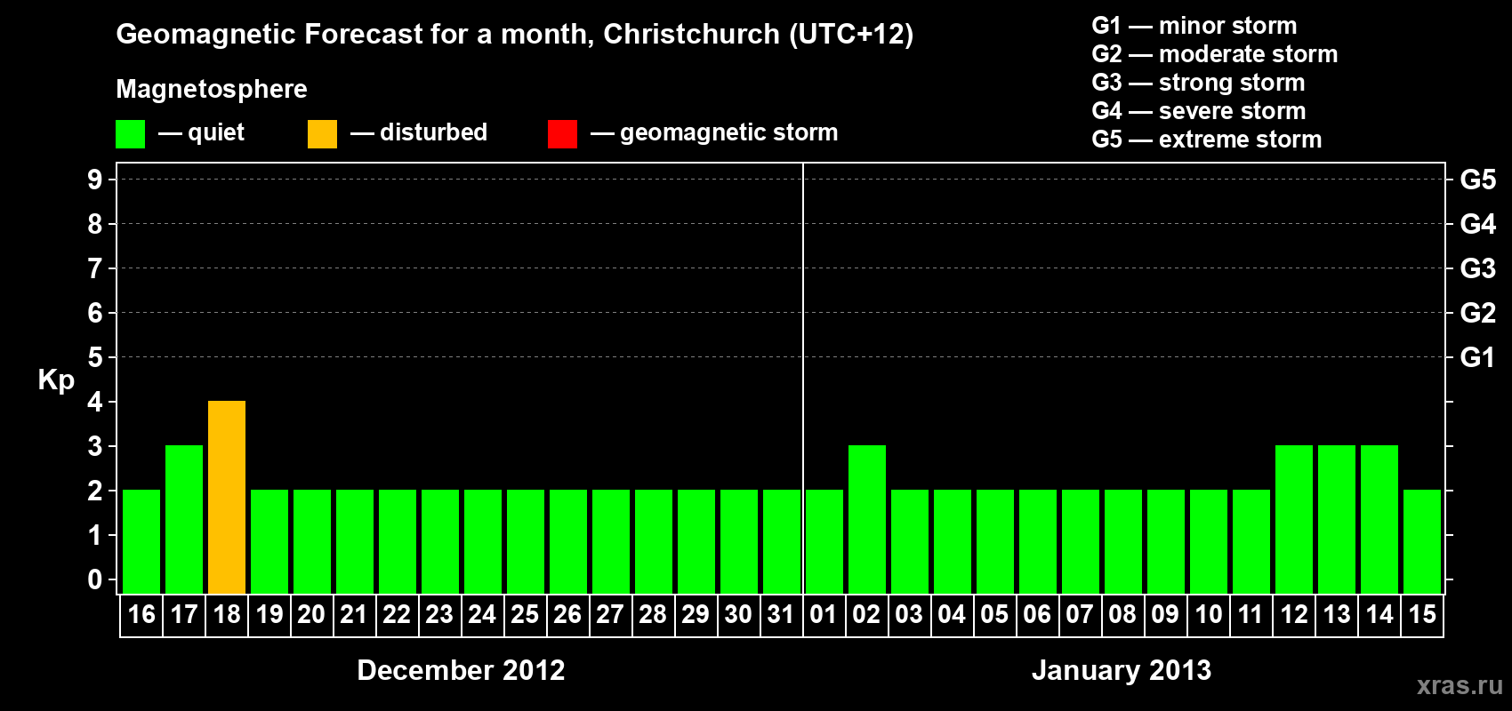 Forecast of the daily maximal value of geomagnetic index&nbsp;Kp for <b>1 month</b> (31 days) <b>from Dec 16, 2012 to Jan 15, 2013</b>