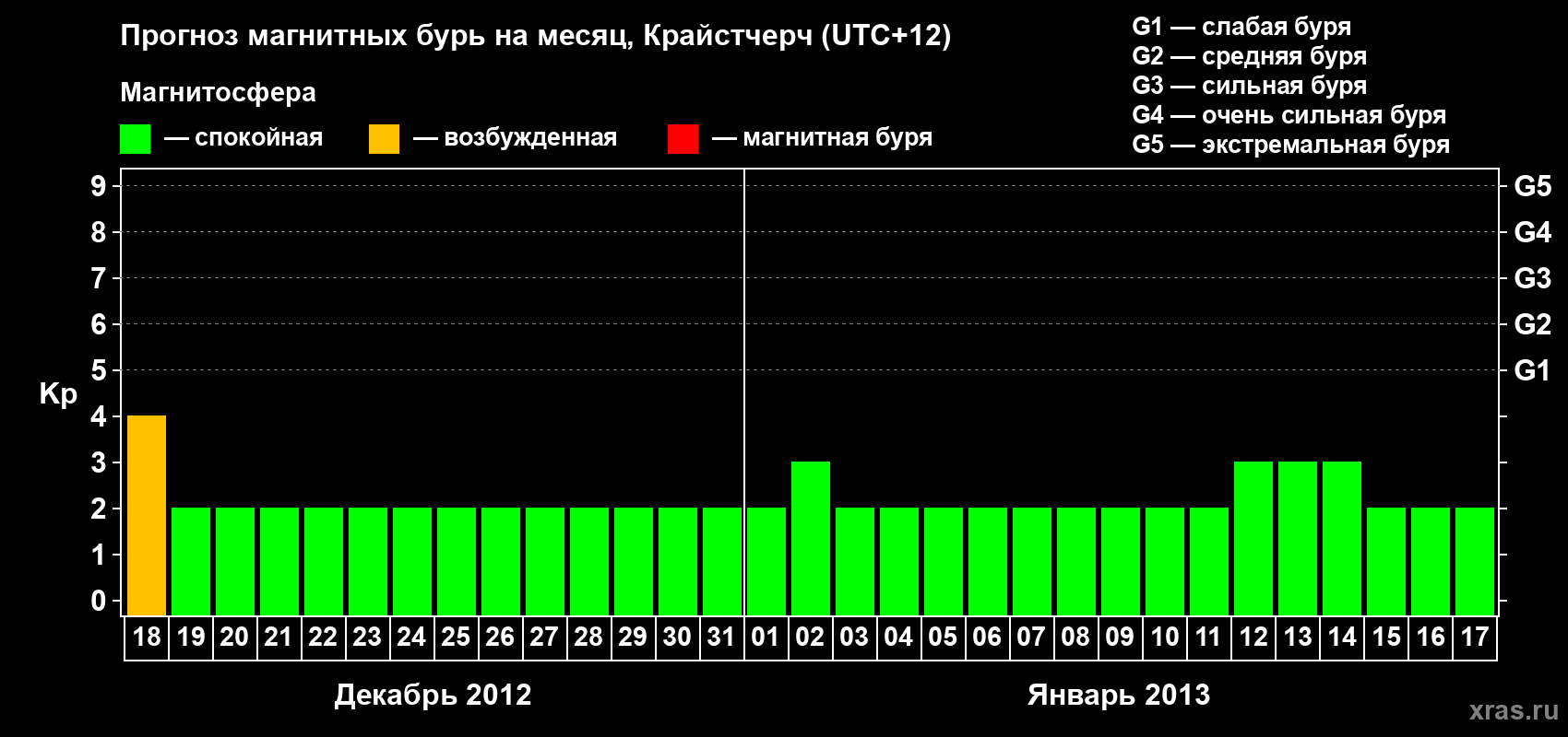 Прогноз максимального суточного геомагнитного индекса&nbsp;Kp на <b>1 месяц</b> (31 день) <b>с 18 декабря 2012 г по 17 января 2013 г</b>