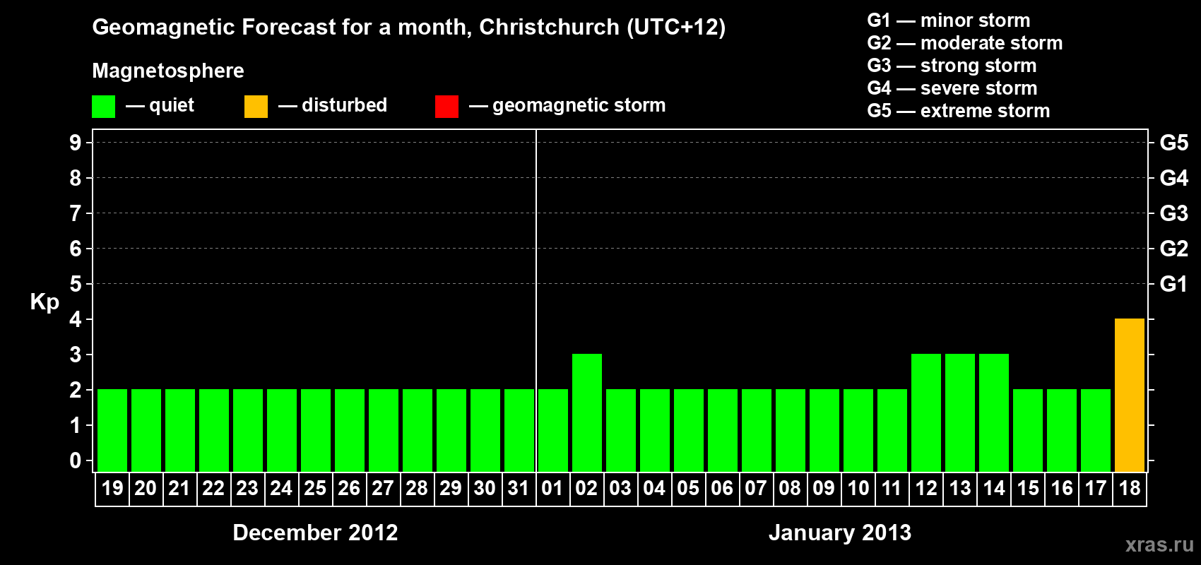Forecast of the daily maximal value of geomagnetic index&nbsp;Kp for <b>1 month</b> (31 days) <b>from Dec 19, 2012 to Jan 18, 2013</b>