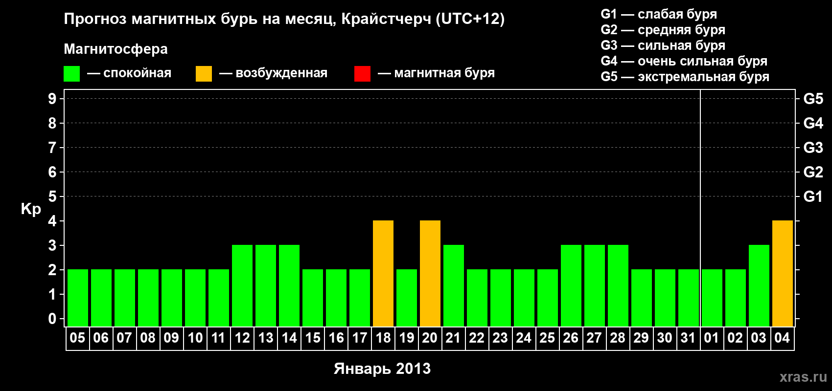 Прогноз максимального суточного геомагнитного индекса&nbsp;Kp на <b>1 месяц</b> (31 день) <b>с 05 января по 04 февраля 2013 г</b>