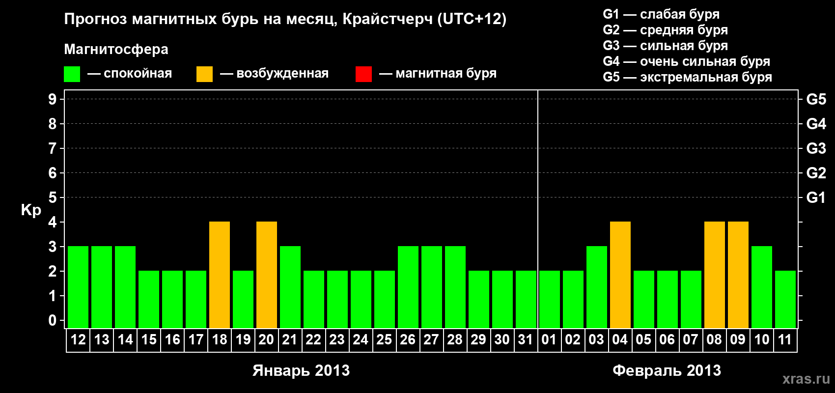 Прогноз максимального суточного геомагнитного индекса&nbsp;Kp на <b>1 месяц</b> (31 день) <b>с 12 января по 11 февраля 2013 г</b>