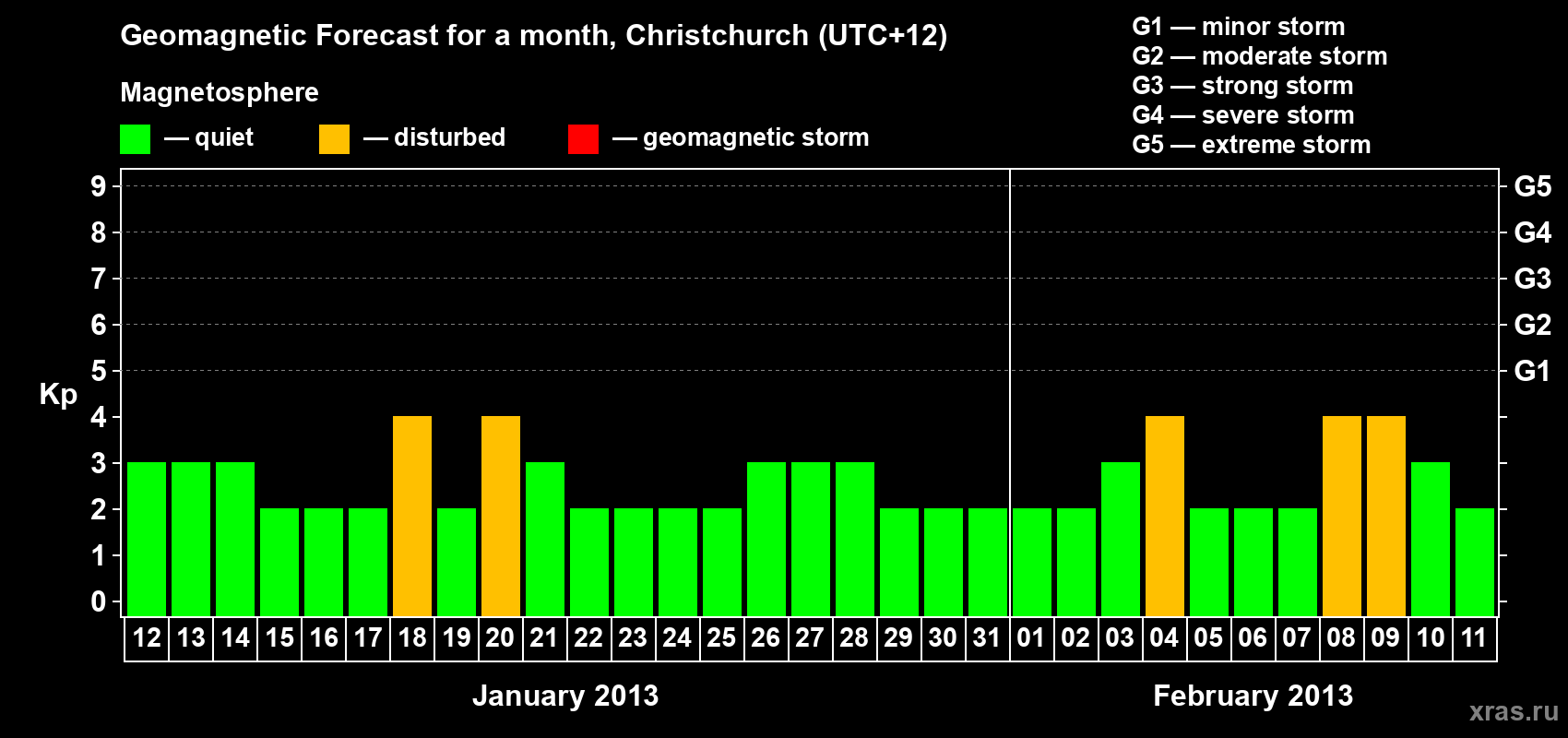 Forecast of the daily maximal value of geomagnetic index&nbsp;Kp for <b>1 month</b> (31 days) <b>from Jan 12, 2013 to Feb 11, 2013</b>