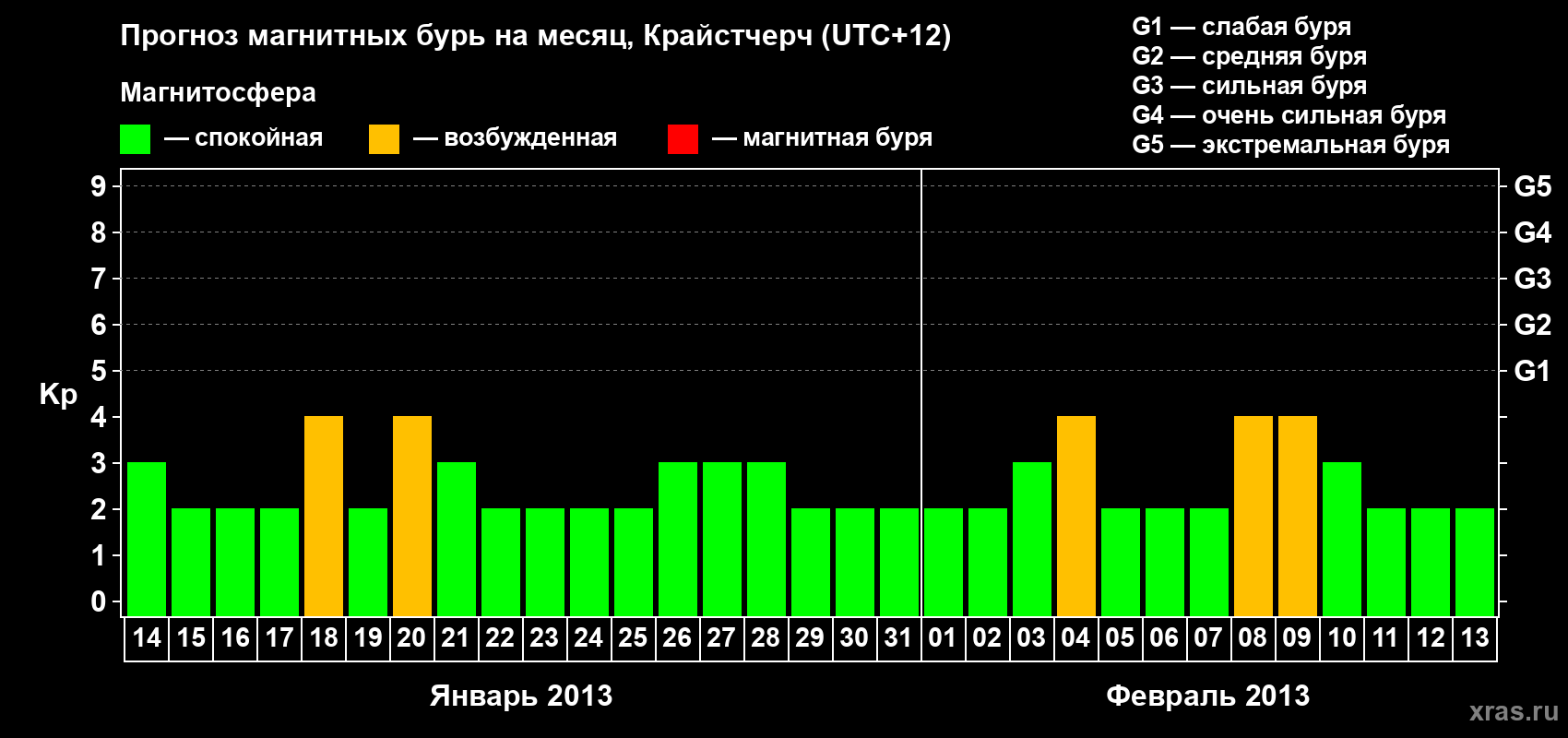 Прогноз максимального суточного геомагнитного индекса&nbsp;Kp на <b>1 месяц</b> (31 день) <b>с 14 января по 13 февраля 2013 г</b>