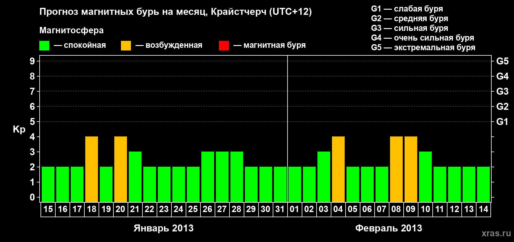 Прогноз максимального суточного геомагнитного индекса&nbsp;Kp на <b>1 месяц</b> (31 день) <b>с 15 января по 14 февраля 2013 г</b>
