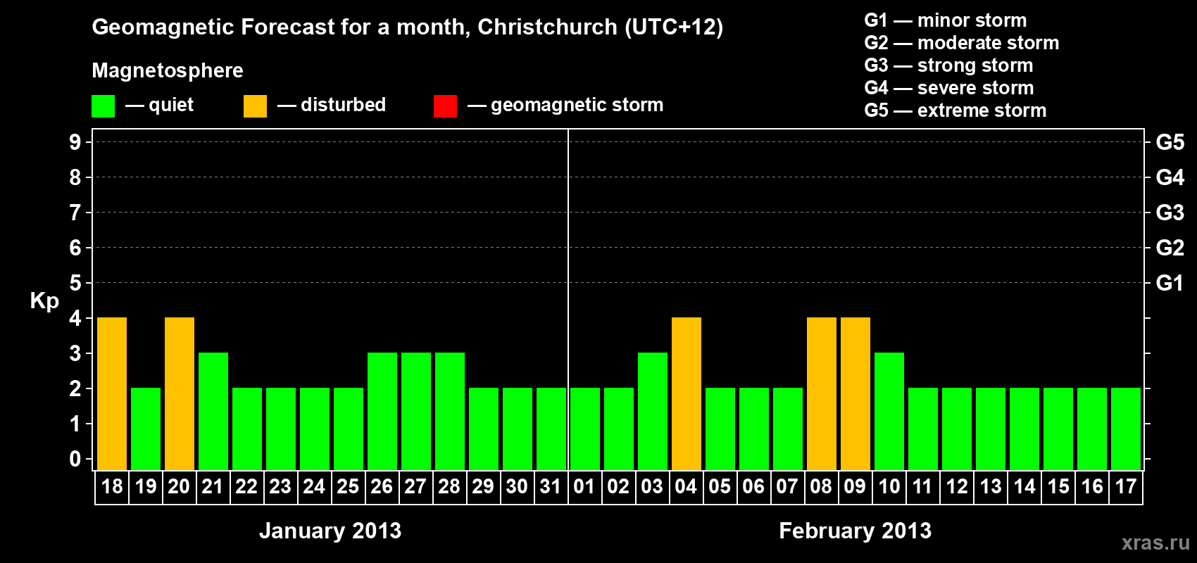 Forecast of the daily maximal value of geomagnetic index&nbsp;Kp for <b>1 month</b> (31 days) <b>from Jan 18, 2013 to Feb 17, 2013</b>
