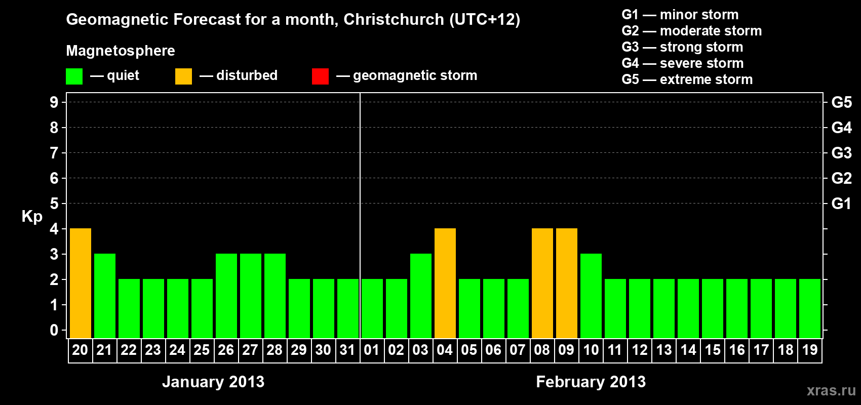 Forecast of the daily maximal value of geomagnetic index&nbsp;Kp for <b>1 month</b> (31 days) <b>from Jan 20, 2013 to Feb 19, 2013</b>