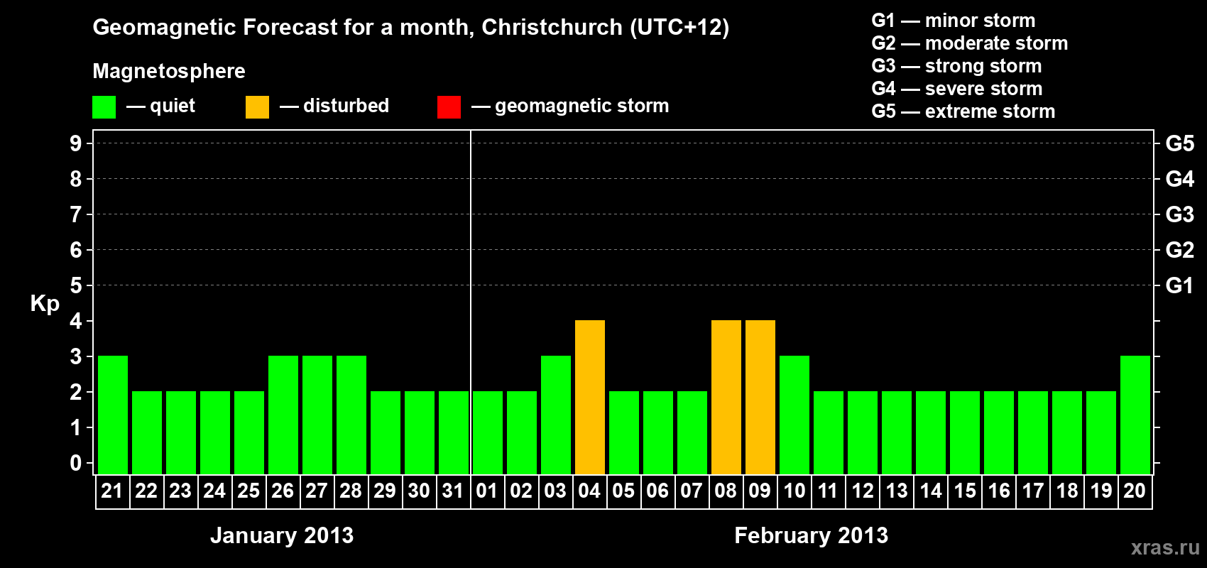 Forecast of the daily maximal value of geomagnetic index&nbsp;Kp for <b>1 month</b> (31 days) <b>from Jan 21, 2013 to Feb 20, 2013</b>