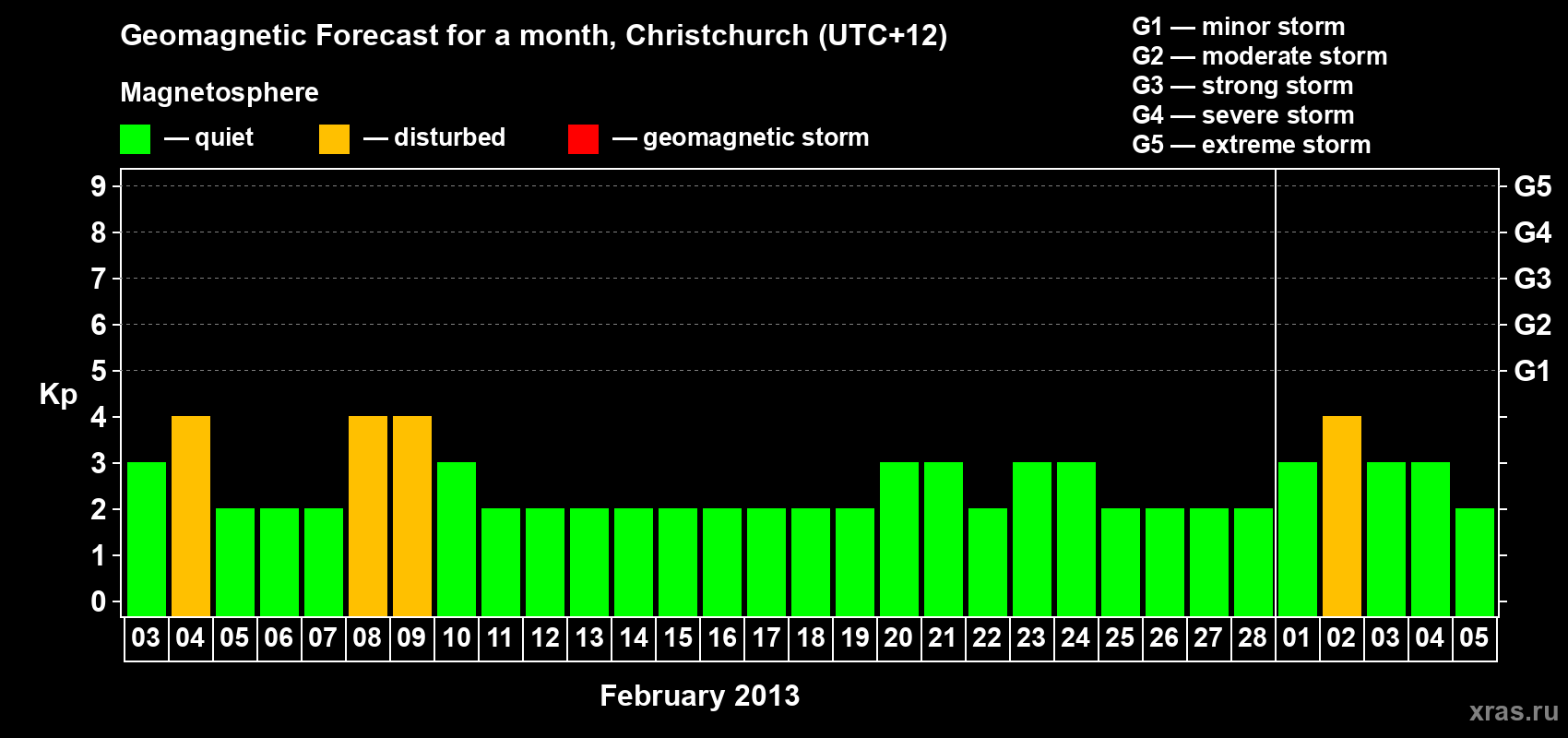 Forecast of the daily maximal value of geomagnetic index&nbsp;Kp for <b>1 month</b> (31 days) <b>from Feb 03, 2013 to Mar 05, 2013</b>