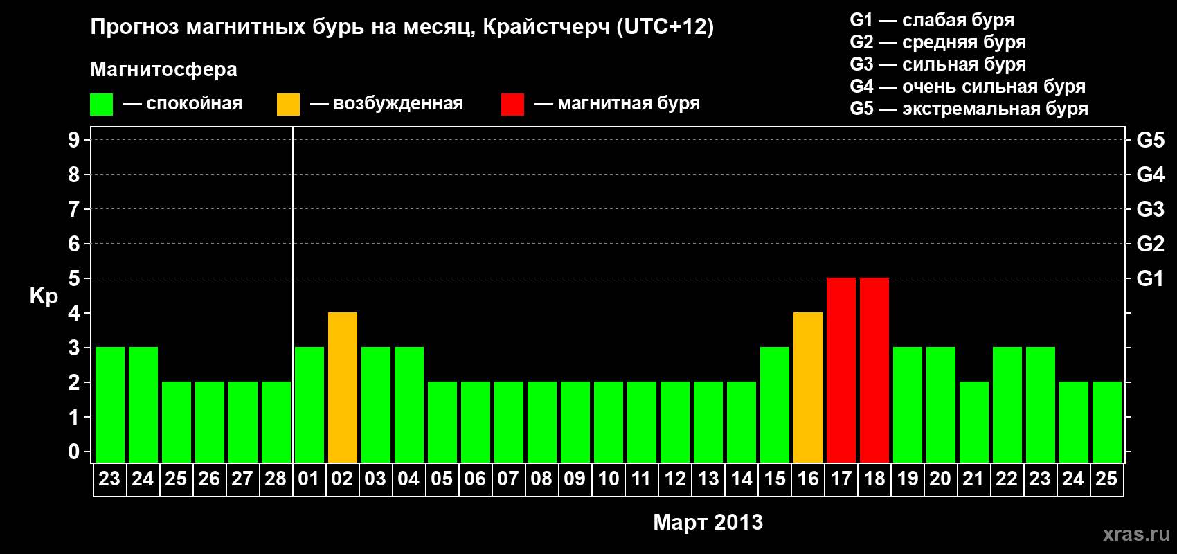 Прогноз максимального суточного геомагнитного индекса&nbsp;Kp на <b>1 месяц</b> (31 день) <b>с 23 февраля по 25 марта 2013 г</b>