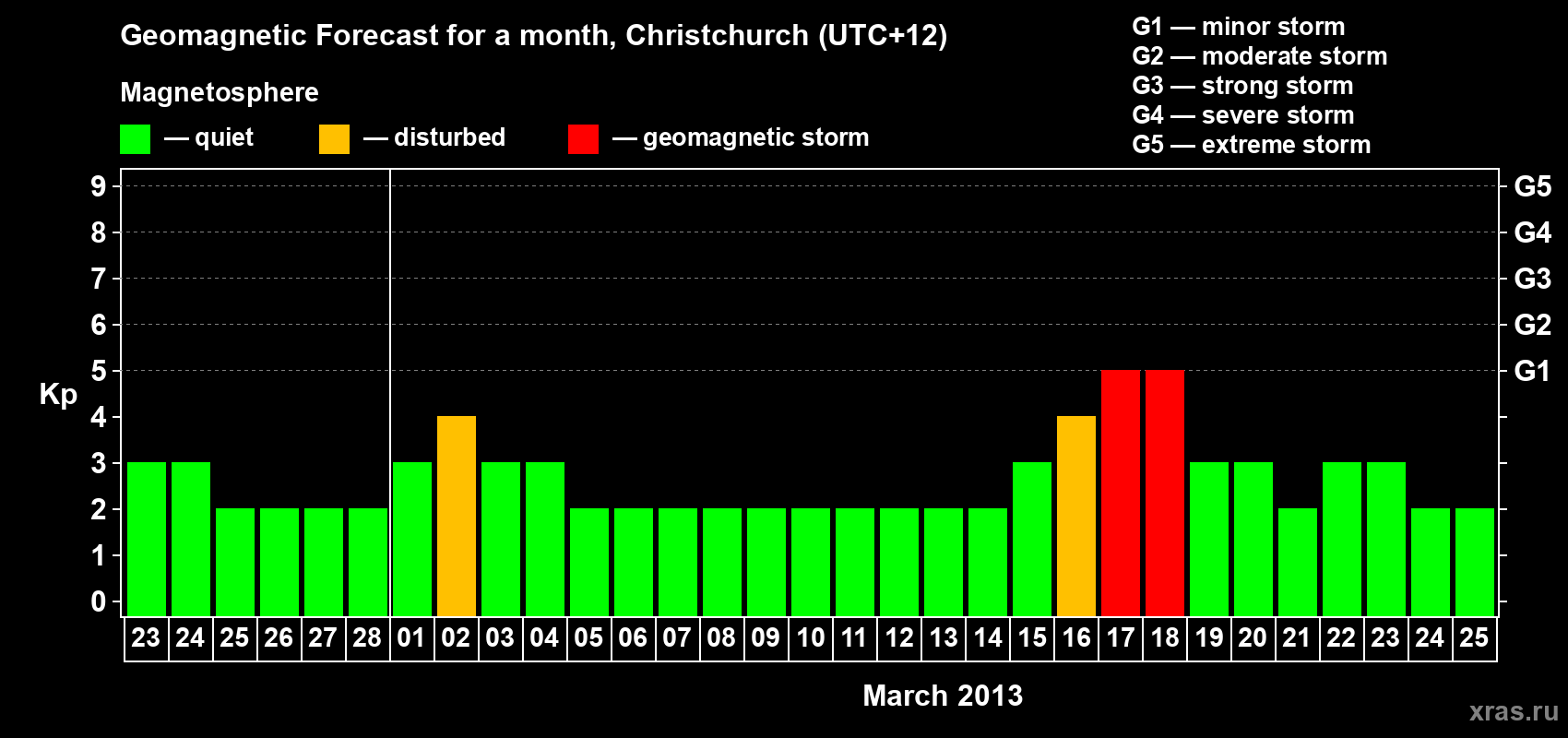Forecast of the daily maximal value of geomagnetic index&nbsp;Kp for <b>1 month</b> (31 days) <b>from Feb 23, 2013 to Mar 25, 2013</b>