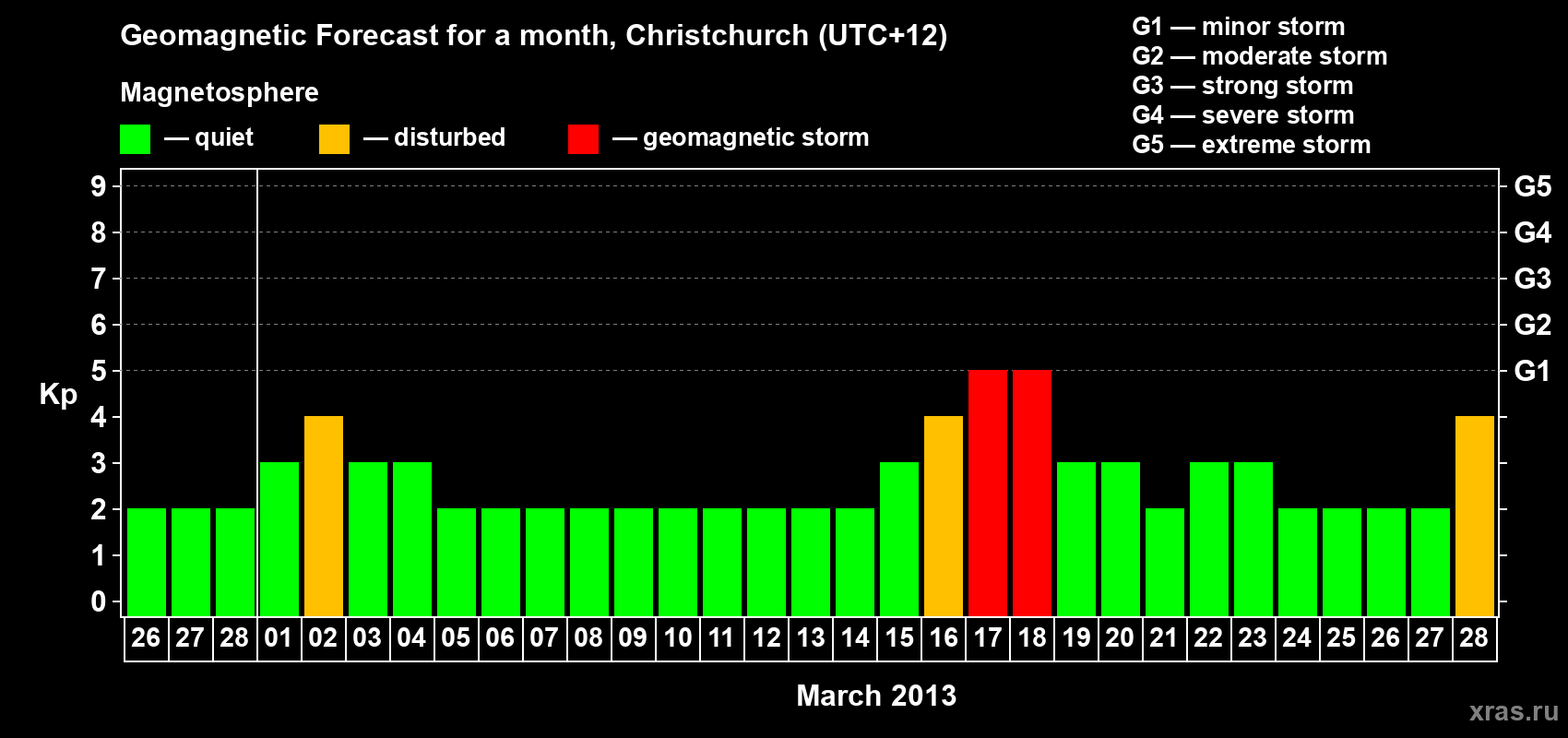 Forecast of the daily maximal value of geomagnetic index&nbsp;Kp for <b>1 month</b> (31 days) <b>from Feb 26, 2013 to Mar 28, 2013</b>
