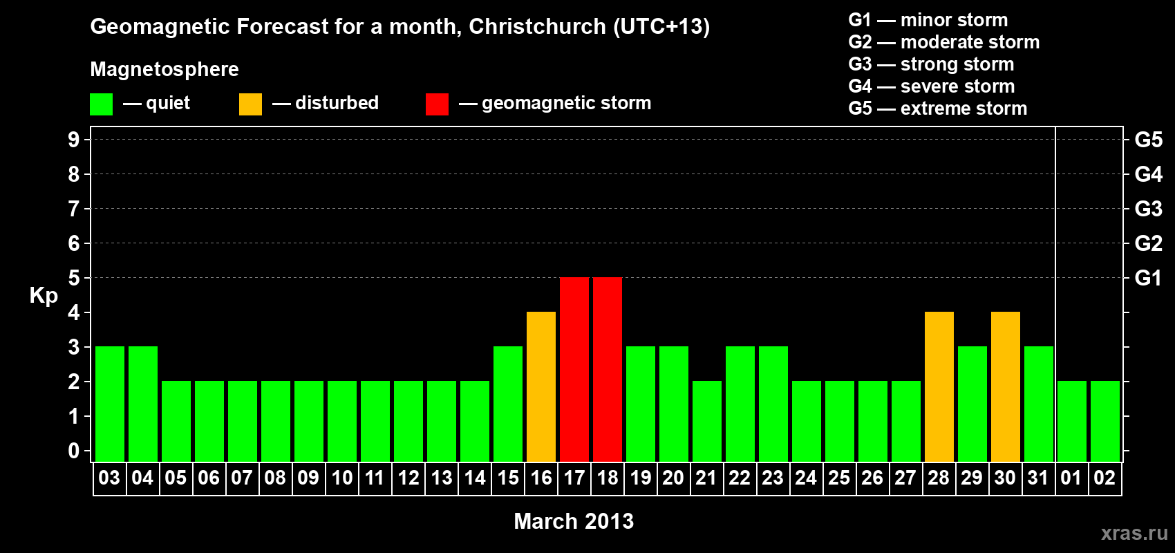 Forecast of the daily maximal value of geomagnetic index&nbsp;Kp for <b>1 month</b> (31 days) <b>from Mar 03, 2013 to Apr 02, 2013</b>