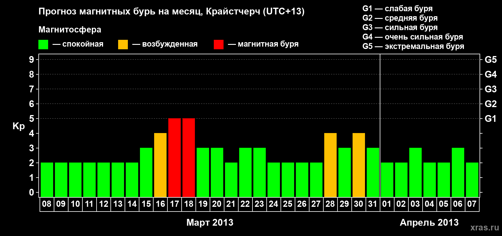Прогноз максимального суточного геомагнитного индекса&nbsp;Kp на <b>1 месяц</b> (31 день) <b>с 08 марта по 07 апреля 2013 г</b>