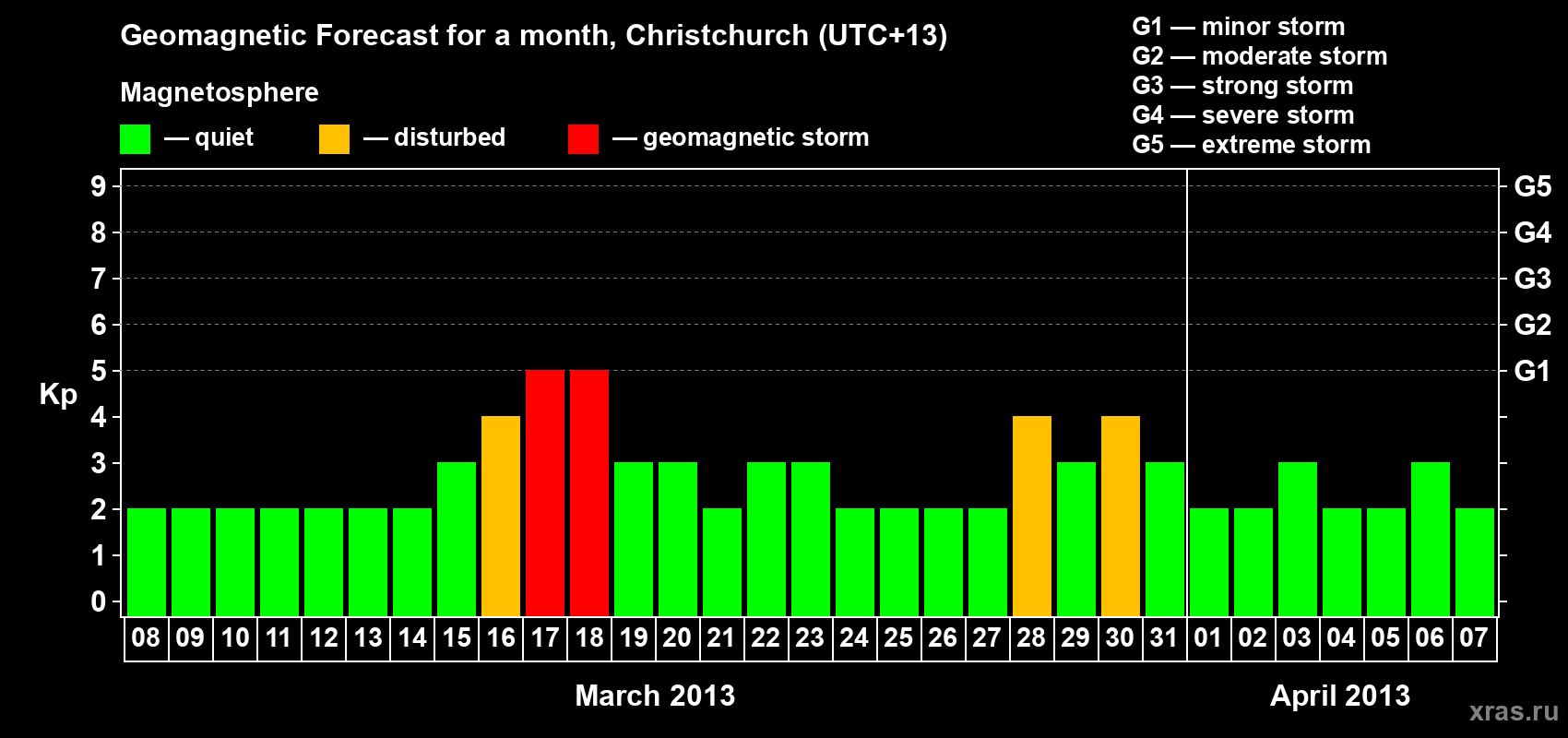 Forecast of the daily maximal value of geomagnetic index&nbsp;Kp for <b>1 month</b> (31 days) <b>from Mar 08, 2013 to Apr 07, 2013</b>
