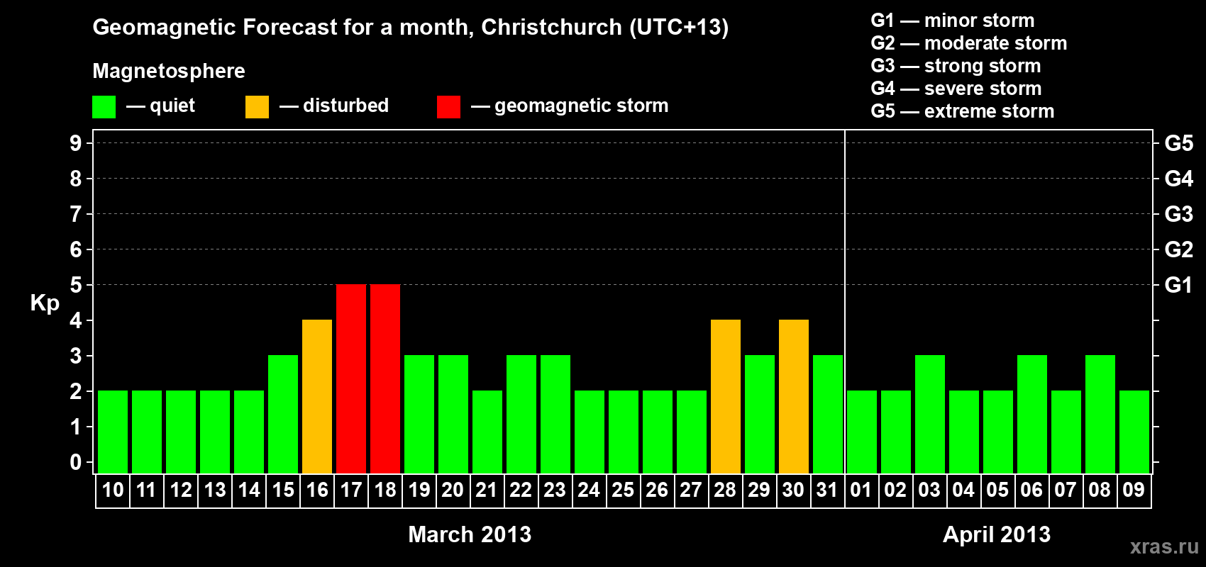Forecast of the daily maximal value of geomagnetic index&nbsp;Kp for <b>1 month</b> (31 days) <b>from Mar 10, 2013 to Apr 09, 2013</b>