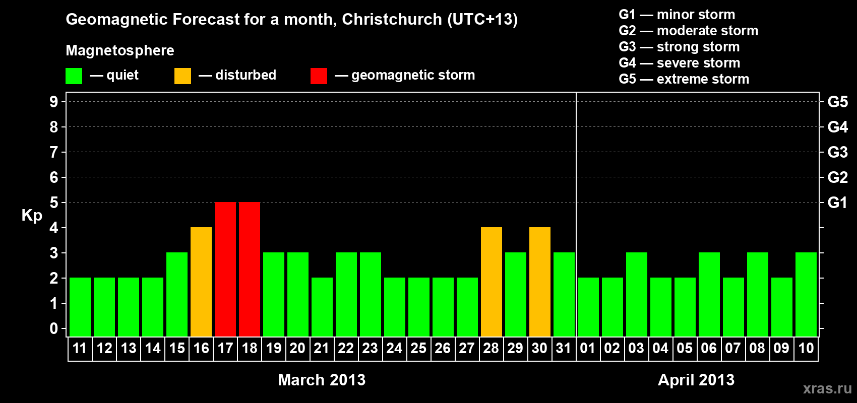Forecast of the daily maximal value of geomagnetic index&nbsp;Kp for <b>1 month</b> (31 days) <b>from Mar 11, 2013 to Apr 10, 2013</b>
