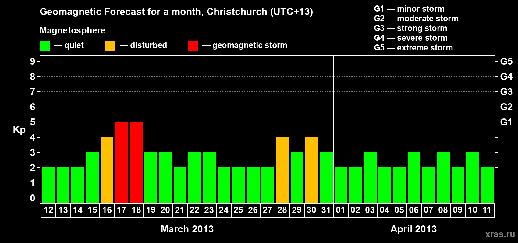 Forecast of the daily maximal value of geomagnetic index&nbsp;Kp for <b>1 month</b> (31 days) <b>from Mar 12, 2013 to Apr 11, 2013</b>