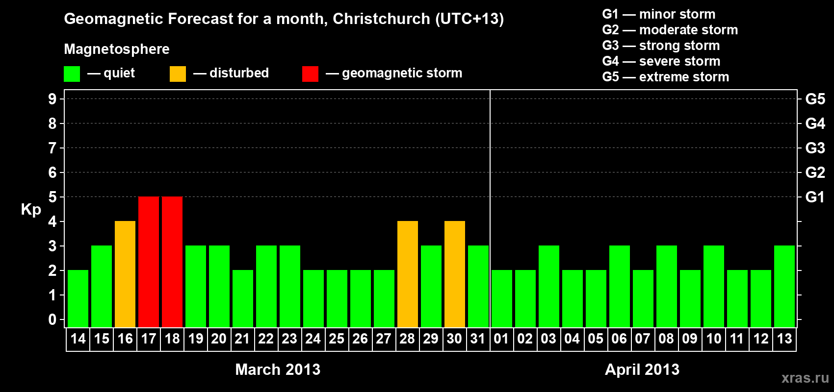 Forecast of the daily maximal value of geomagnetic index&nbsp;Kp for <b>1 month</b> (31 days) <b>from Mar 14, 2013 to Apr 13, 2013</b>