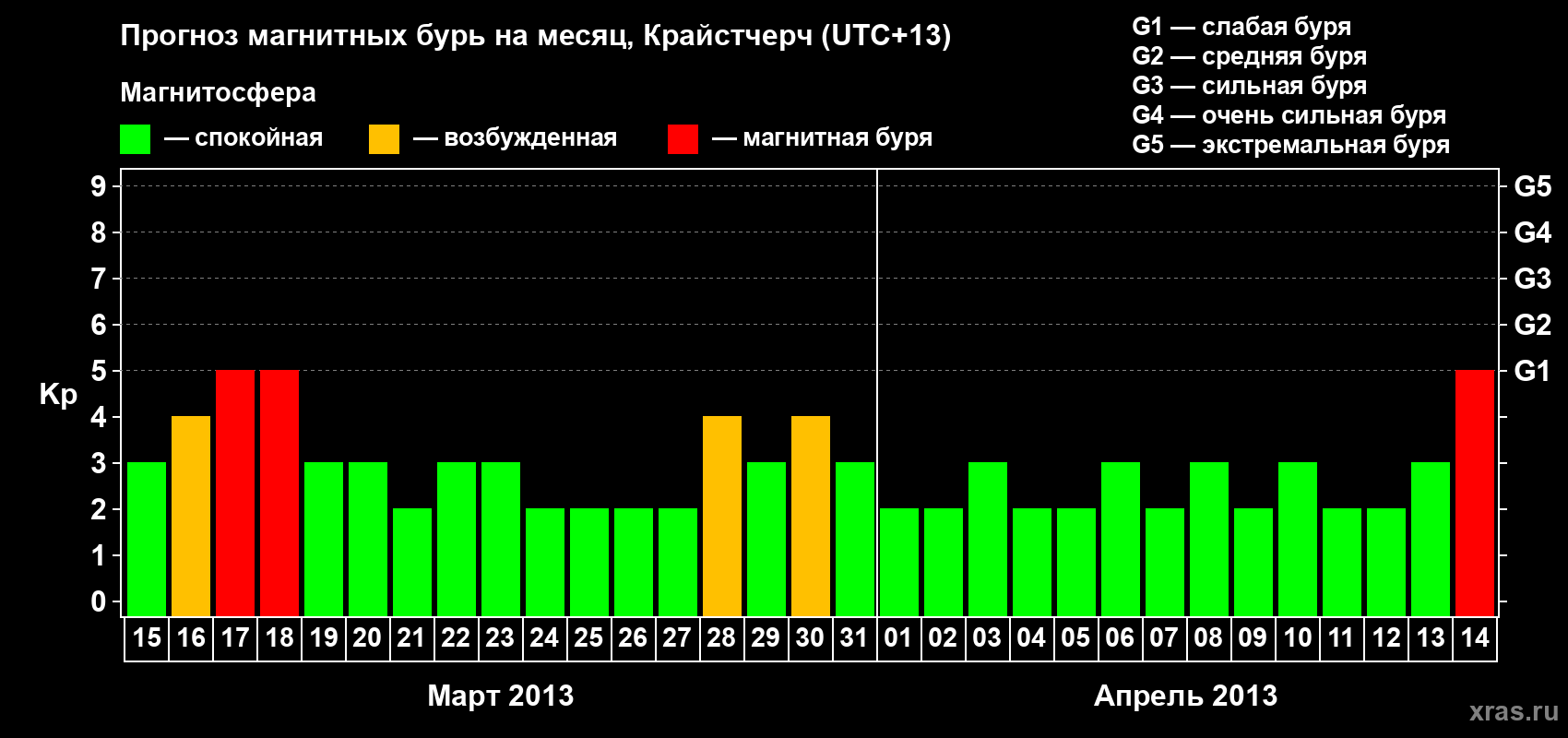 Прогноз максимального суточного геомагнитного индекса&nbsp;Kp на <b>1 месяц</b> (31 день) <b>с 15 марта по 14 апреля 2013 г</b>
