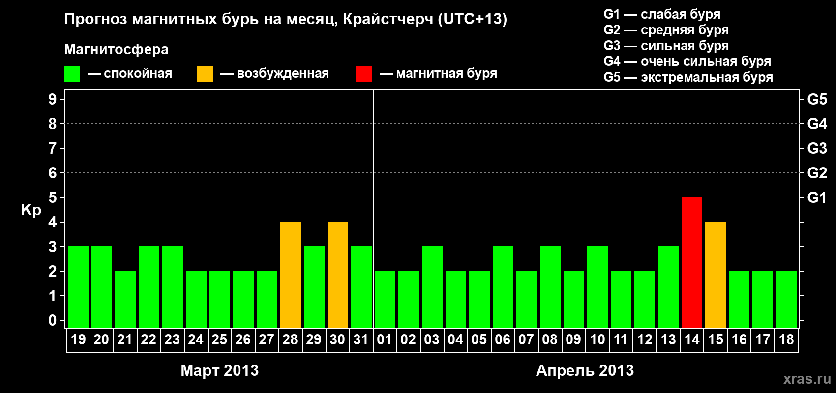 Прогноз максимального суточного геомагнитного индекса&nbsp;Kp на <b>1 месяц</b> (31 день) <b>с 19 марта по 18 апреля 2013 г</b>