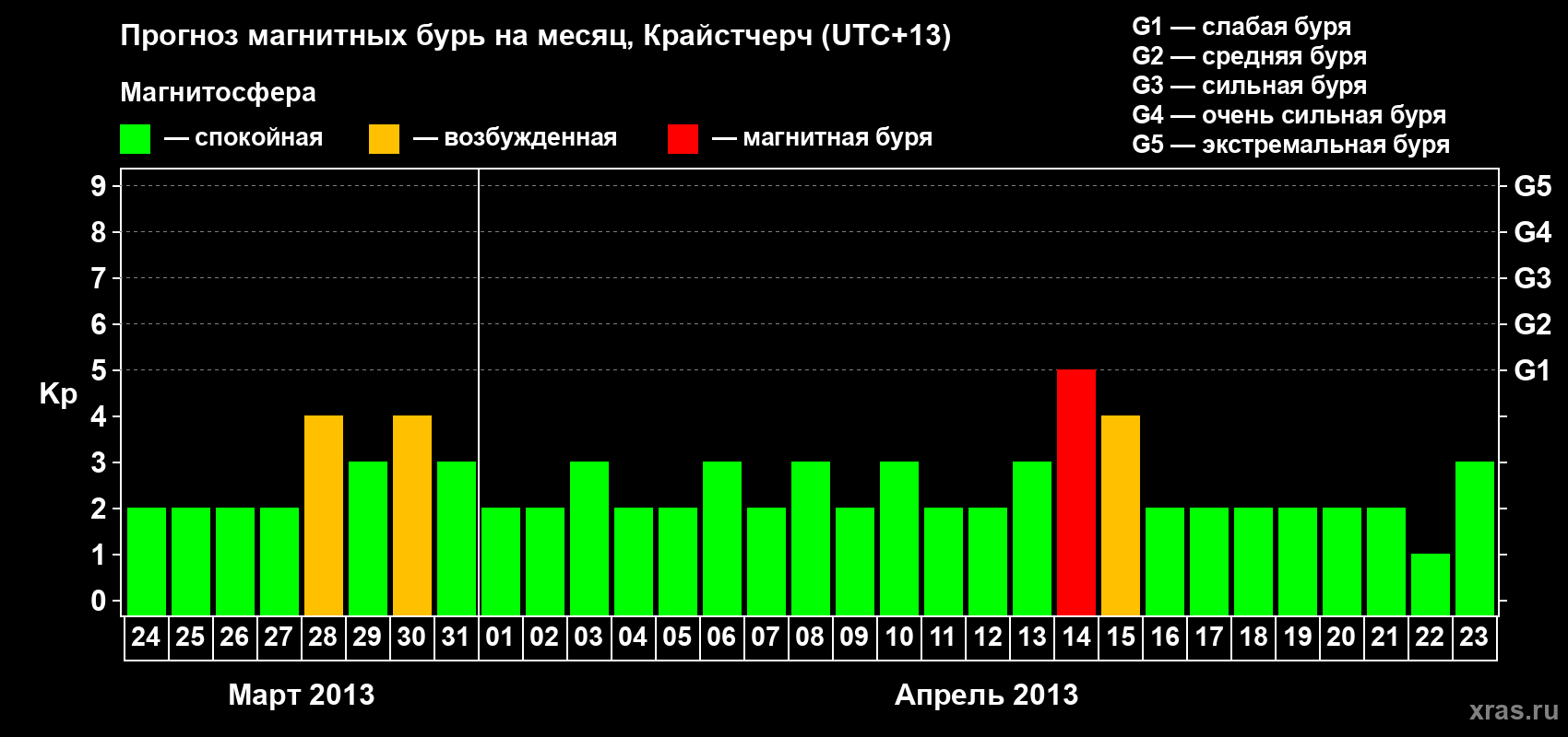 Прогноз максимального суточного геомагнитного индекса&nbsp;Kp на <b>1 месяц</b> (31 день) <b>с 24 марта по 23 апреля 2013 г</b>