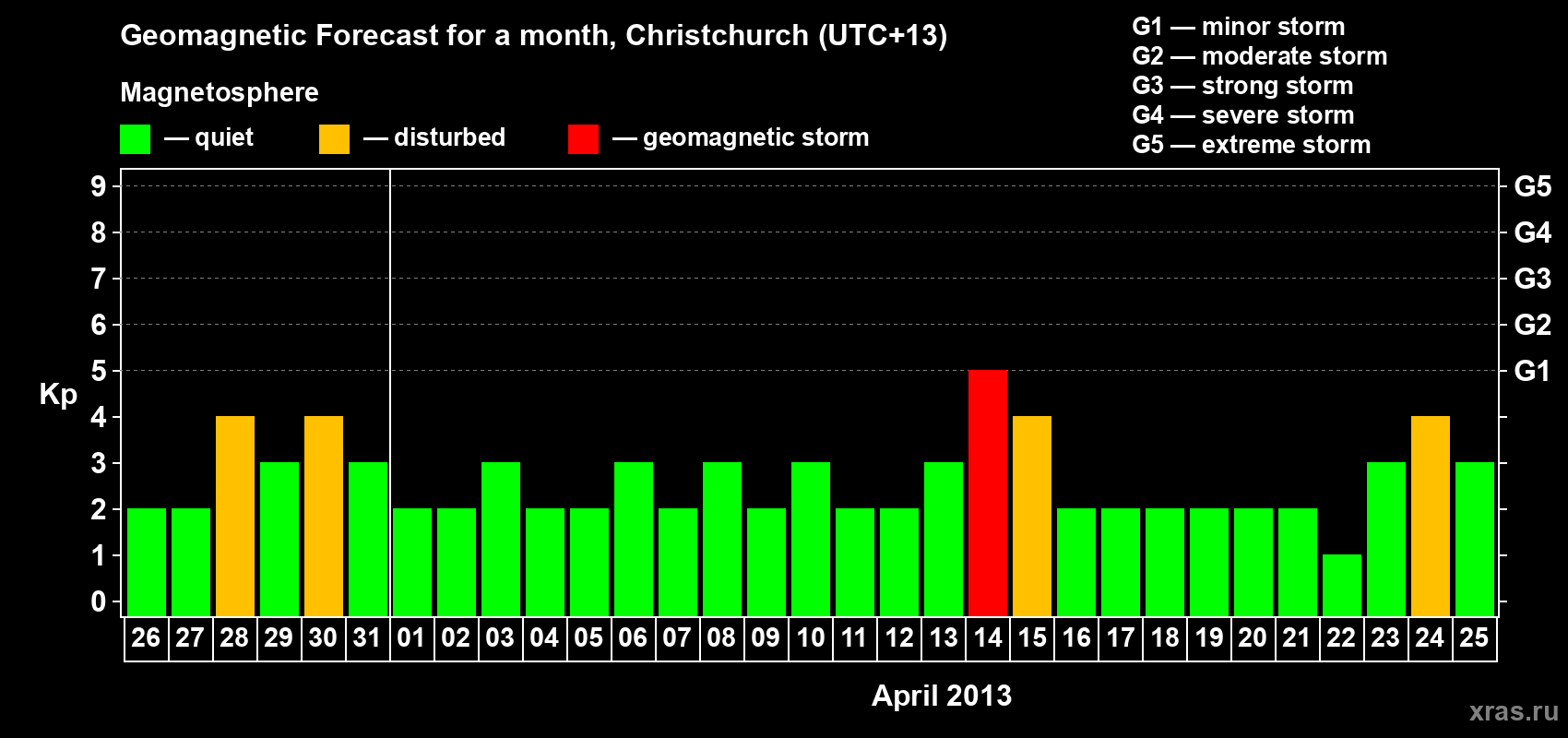 Forecast of the daily maximal value of geomagnetic index&nbsp;Kp for <b>1 month</b> (31 days) <b>from Mar 26, 2013 to Apr 25, 2013</b>