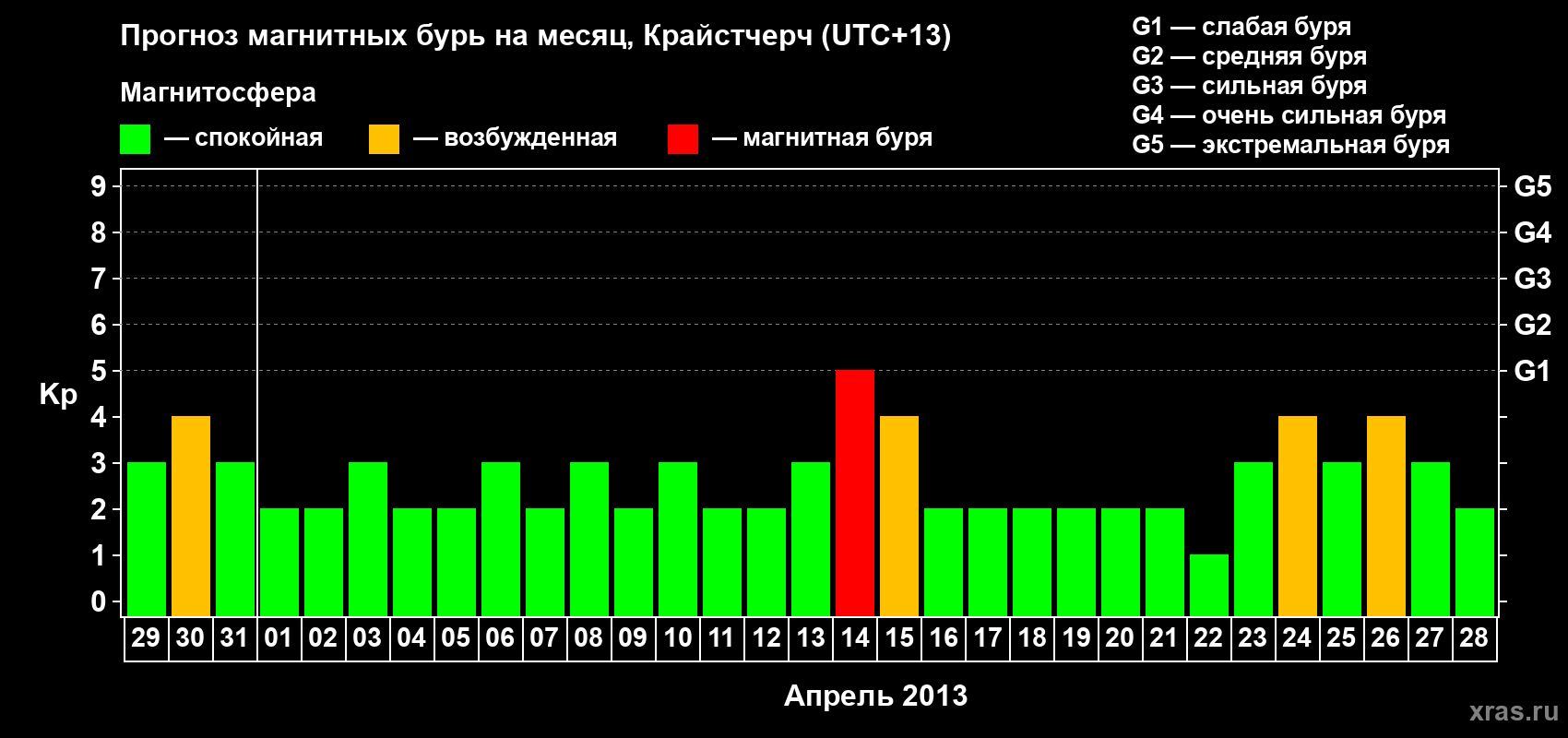 Прогноз максимального суточного геомагнитного индекса&nbsp;Kp на <b>1 месяц</b> (31 день) <b>с 29 марта по 28 апреля 2013 г</b>