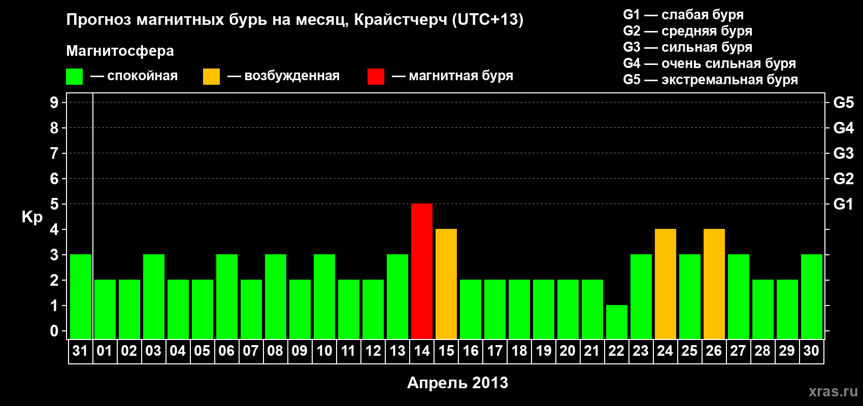 Прогноз максимального суточного геомагнитного индекса&nbsp;Kp на <b>1 месяц</b> (31 день) <b>с 31 марта по 30 апреля 2013 г</b>