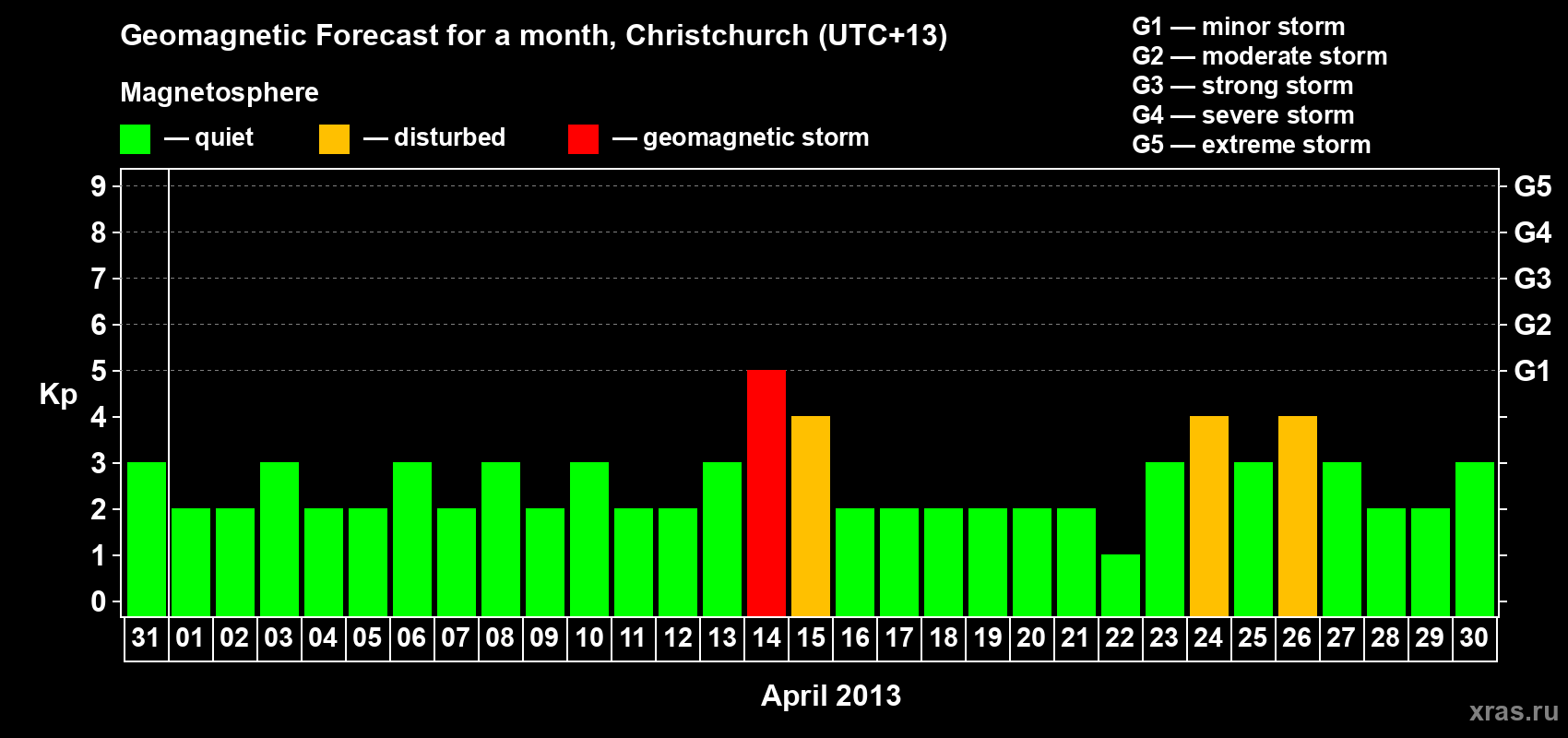 Forecast of the daily maximal value of geomagnetic index&nbsp;Kp for <b>1 month</b> (31 days) <b>from Mar 31, 2013 to Apr 30, 2013</b>