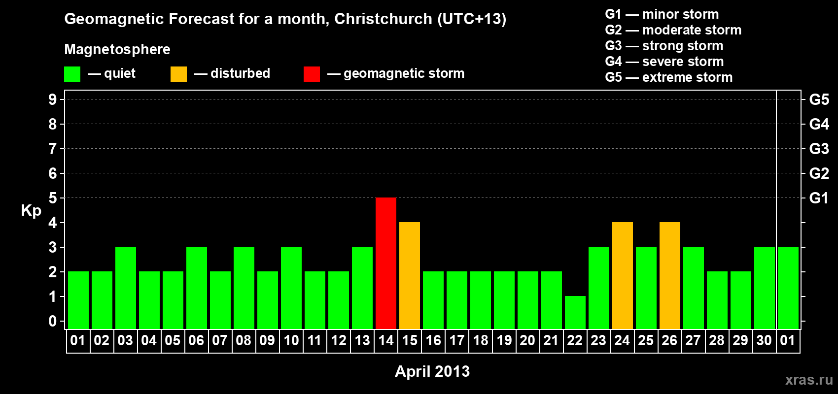 Forecast of the daily maximal value of geomagnetic index&nbsp;Kp for <b>1 month</b> (31 days) <b>from Apr 01, 2013 to May 01, 2013</b>