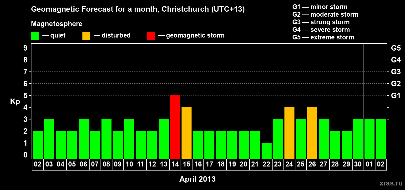 Forecast of the daily maximal value of geomagnetic index&nbsp;Kp for <b>1 month</b> (31 days) <b>from Apr 02, 2013 to May 02, 2013</b>