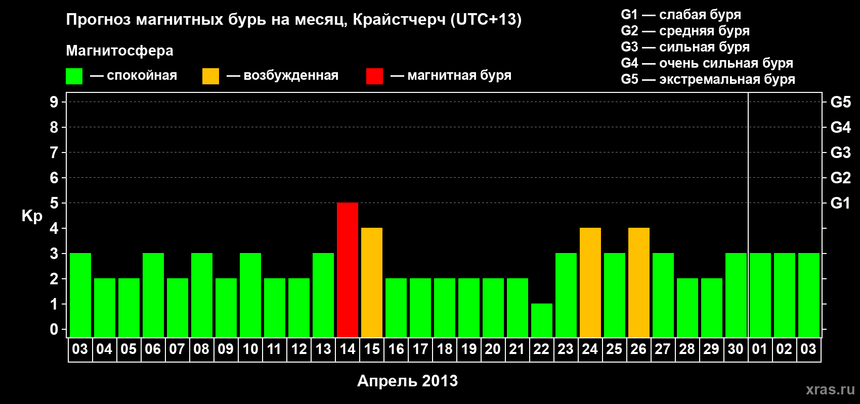 Прогноз максимального суточного геомагнитного индекса&nbsp;Kp на <b>1 месяц</b> (31 день) <b>с 03 апреля по 03 мая 2013 г</b>