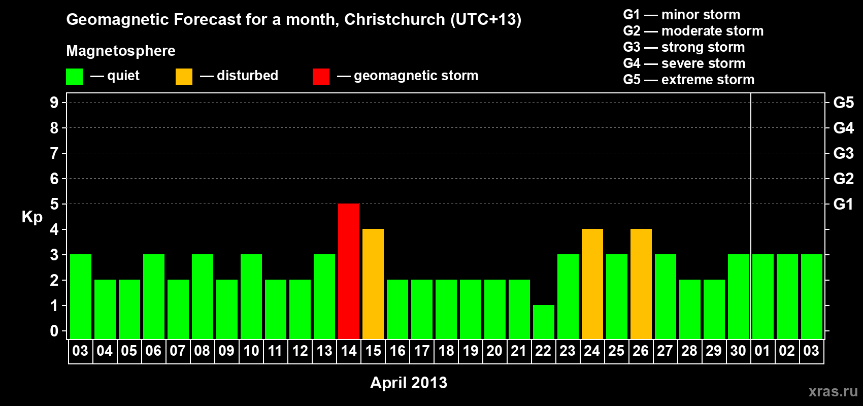 Forecast of the daily maximal value of geomagnetic index&nbsp;Kp for <b>1 month</b> (31 days) <b>from Apr 03, 2013 to May 03, 2013</b>