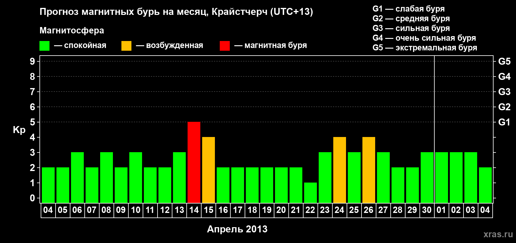 Прогноз максимального суточного геомагнитного индекса&nbsp;Kp на <b>1 месяц</b> (31 день) <b>с 04 апреля по 04 мая 2013 г</b>