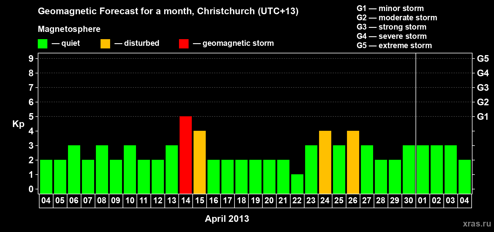 Forecast of the daily maximal value of geomagnetic index&nbsp;Kp for <b>1 month</b> (31 days) <b>from Apr 04, 2013 to May 04, 2013</b>