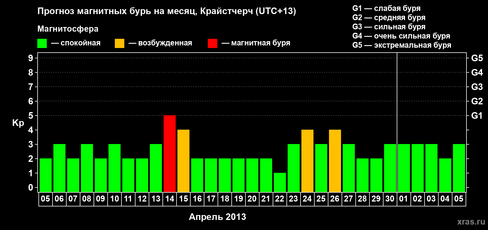 Прогноз максимального суточного геомагнитного индекса&nbsp;Kp на <b>1 месяц</b> (31 день) <b>с 05 апреля по 05 мая 2013 г</b>