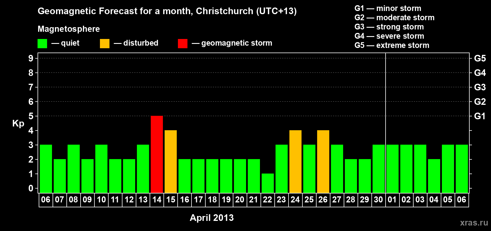 Forecast of the daily maximal value of geomagnetic index&nbsp;Kp for <b>1 month</b> (31 days) <b>from Apr 06, 2013 to May 06, 2013</b>
