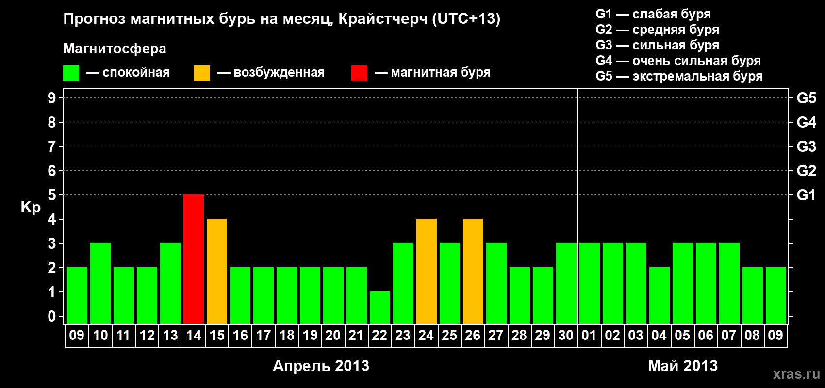 Прогноз максимального суточного геомагнитного индекса&nbsp;Kp на <b>1 месяц</b> (31 день) <b>с 09 апреля по 09 мая 2013 г</b>