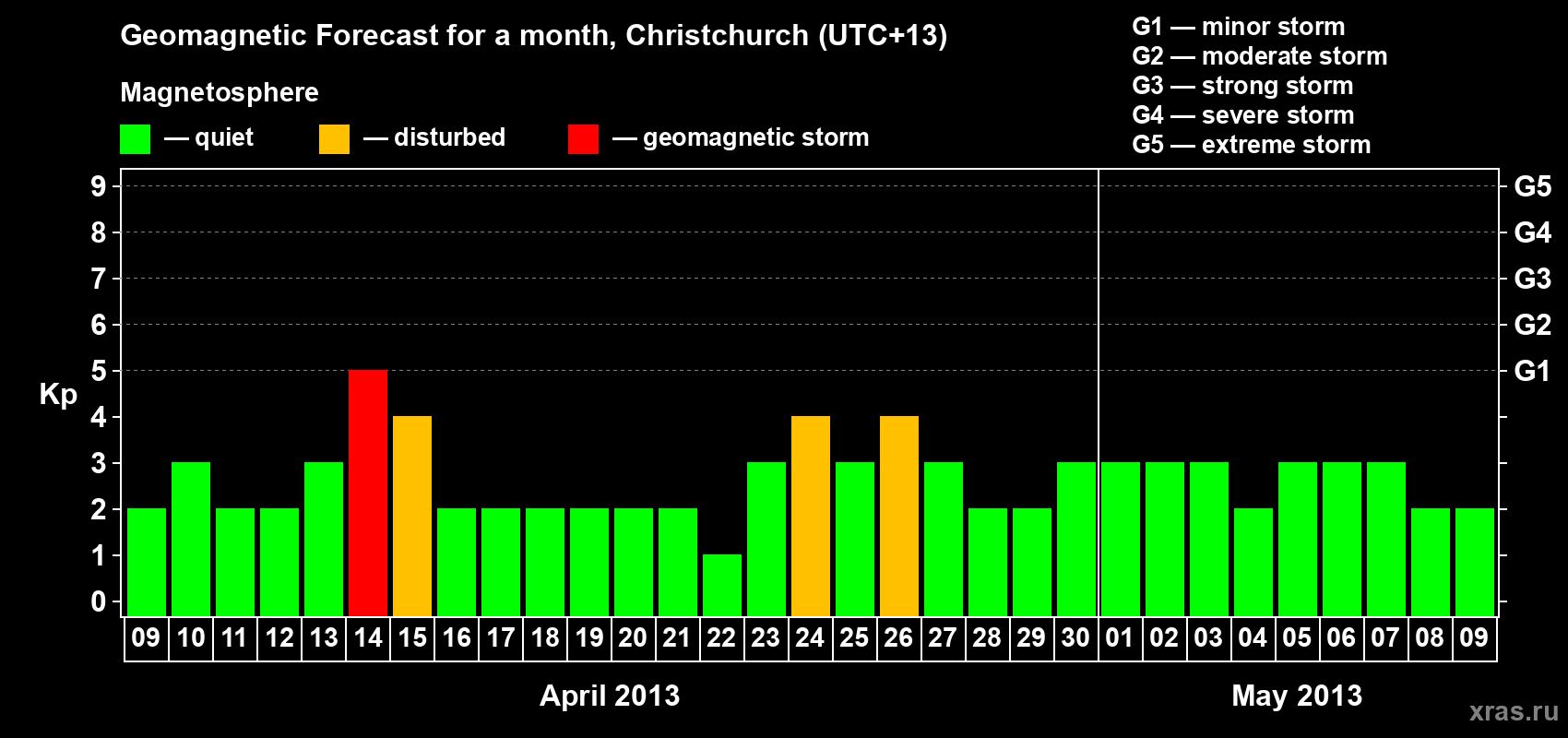 Forecast of the daily maximal value of geomagnetic index&nbsp;Kp for <b>1 month</b> (31 days) <b>from Apr 09, 2013 to May 09, 2013</b>