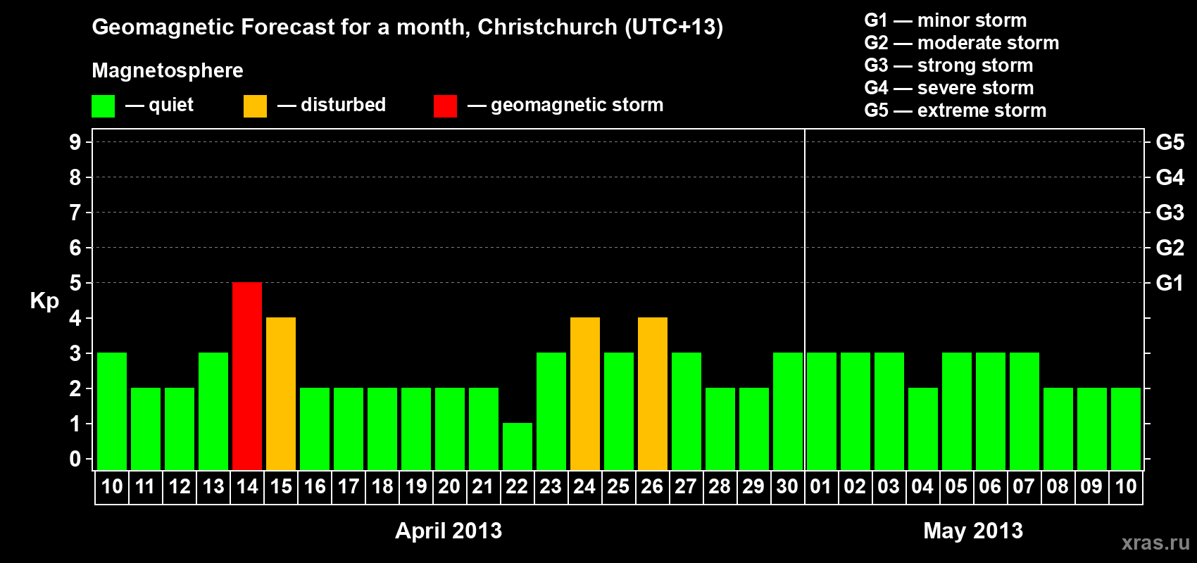 Forecast of the daily maximal value of geomagnetic index&nbsp;Kp for <b>1 month</b> (31 days) <b>from Apr 10, 2013 to May 10, 2013</b>