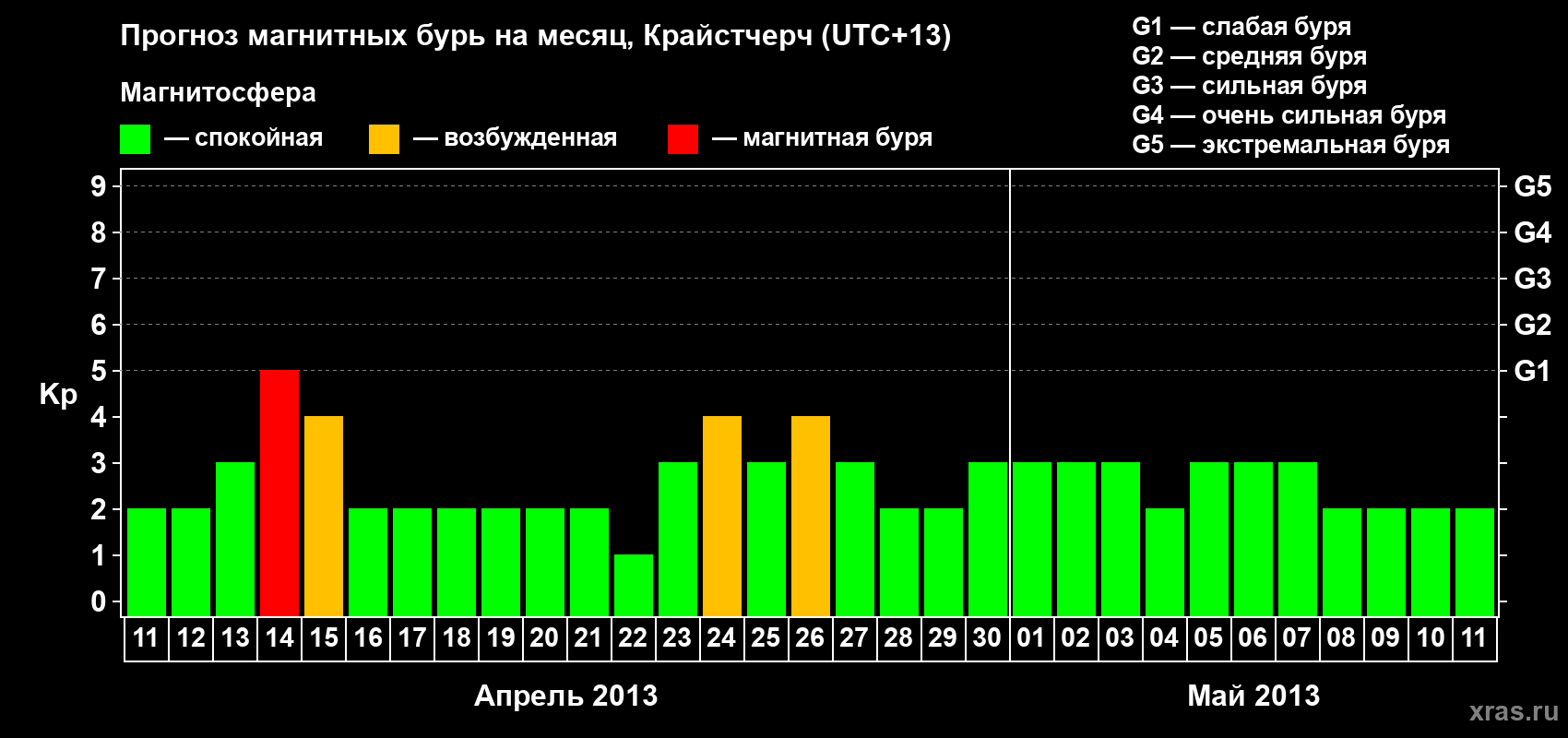 Прогноз максимального суточного геомагнитного индекса&nbsp;Kp на <b>1 месяц</b> (31 день) <b>с 11 апреля по 11 мая 2013 г</b>