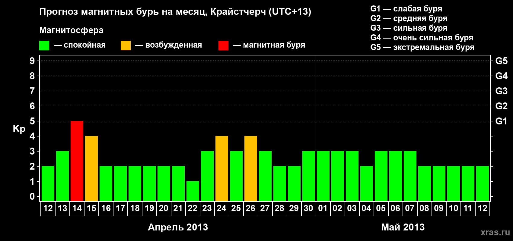 Прогноз максимального суточного геомагнитного индекса&nbsp;Kp на <b>1 месяц</b> (31 день) <b>с 12 апреля по 12 мая 2013 г</b>