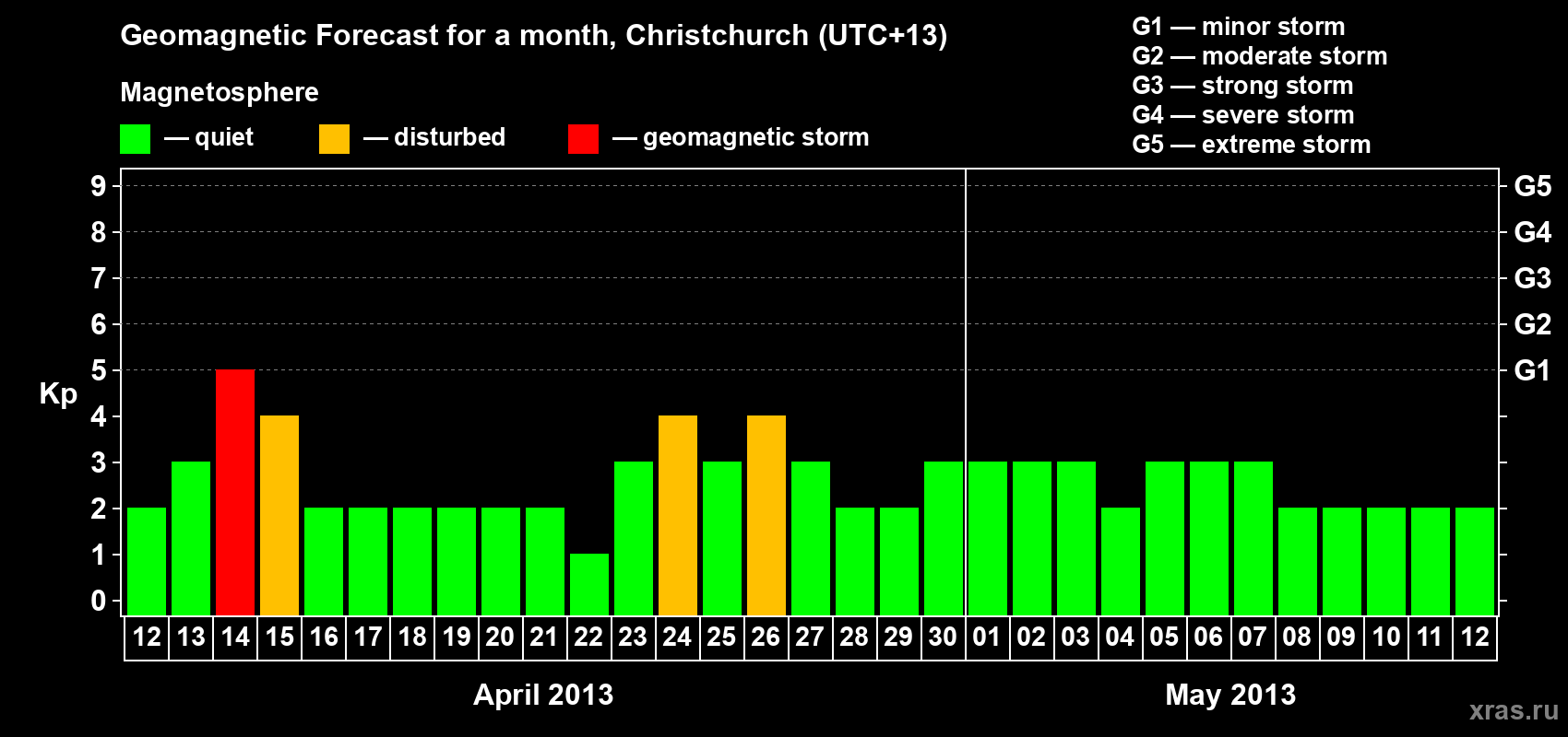 Forecast of the daily maximal value of geomagnetic index&nbsp;Kp for <b>1 month</b> (31 days) <b>from Apr 12, 2013 to May 12, 2013</b>