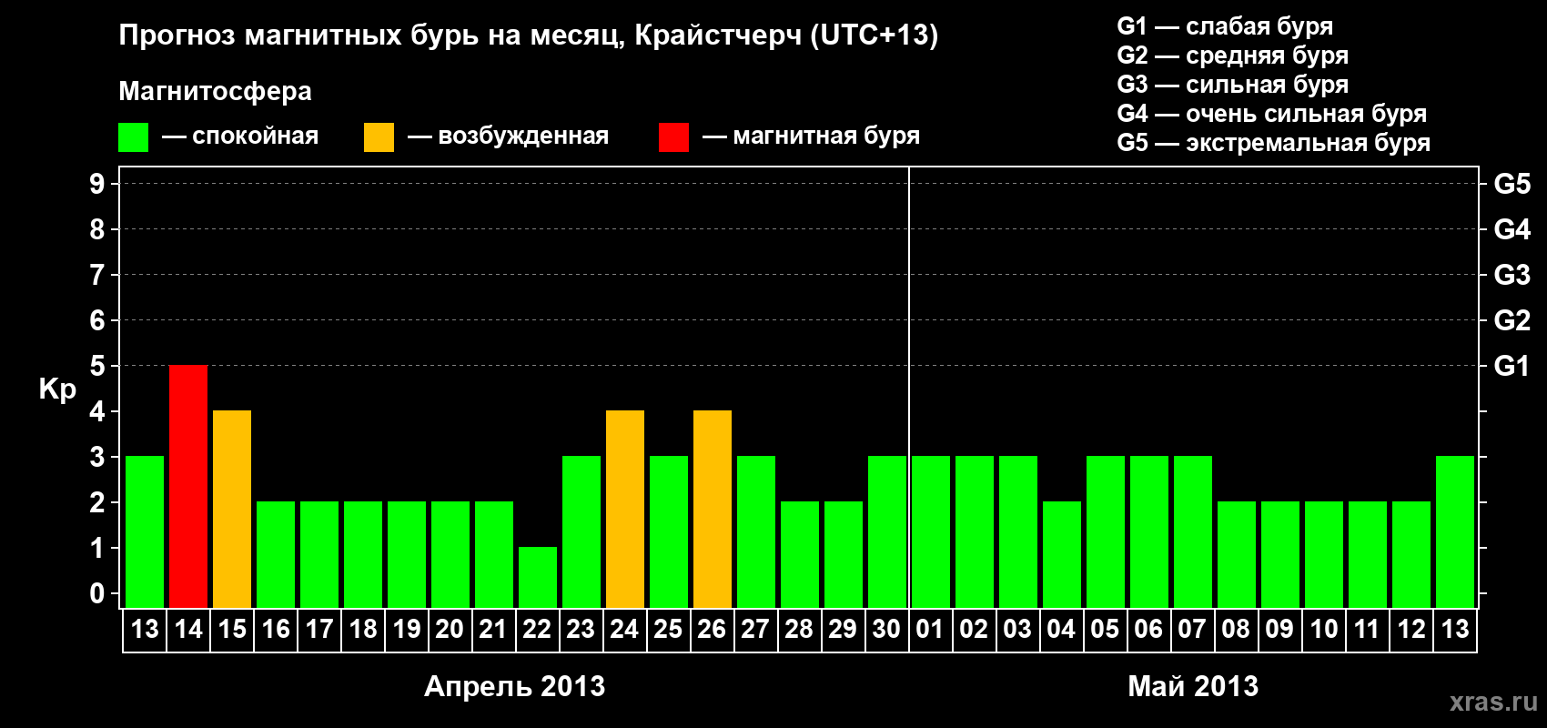 Прогноз максимального суточного геомагнитного индекса&nbsp;Kp на <b>1 месяц</b> (31 день) <b>с 13 апреля по 13 мая 2013 г</b>