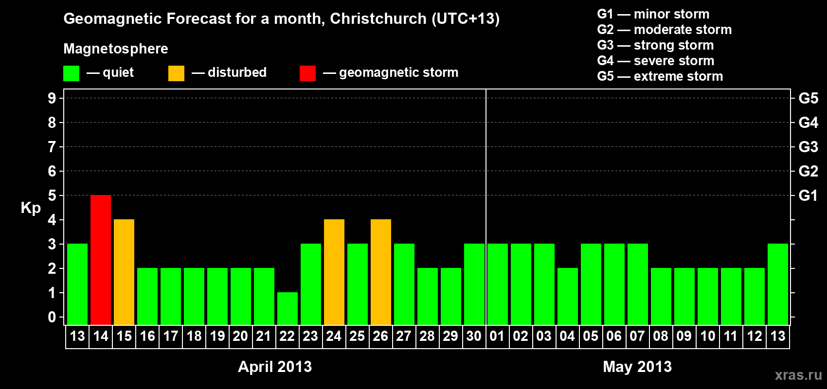 Forecast of the daily maximal value of geomagnetic index&nbsp;Kp for <b>1 month</b> (31 days) <b>from Apr 13, 2013 to May 13, 2013</b>