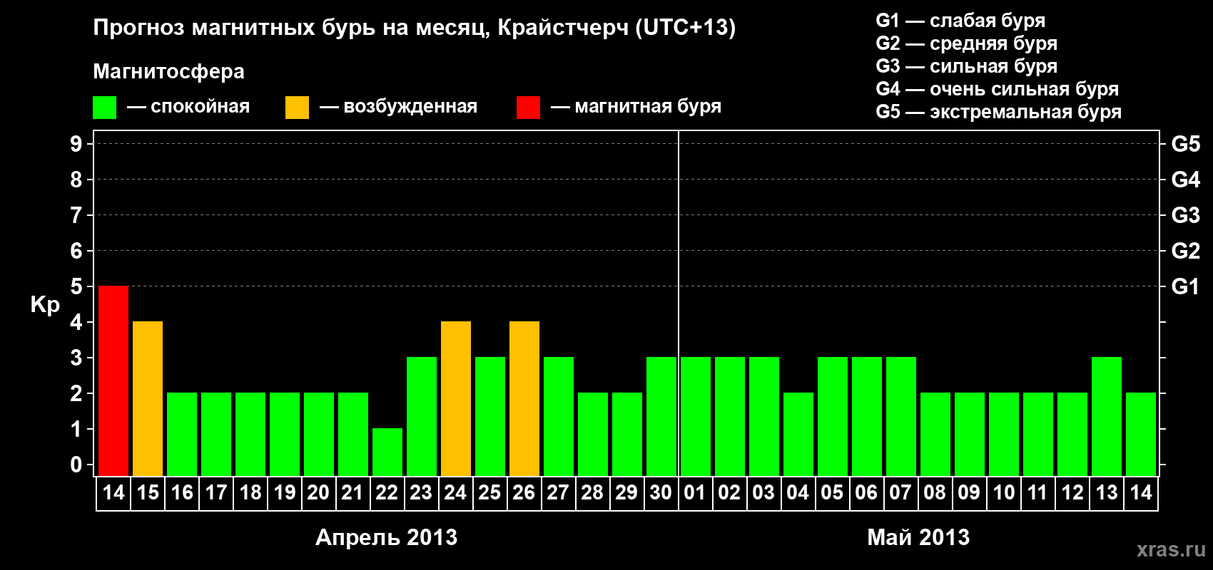 Прогноз максимального суточного геомагнитного индекса&nbsp;Kp на <b>1 месяц</b> (31 день) <b>с 14 апреля по 14 мая 2013 г</b>