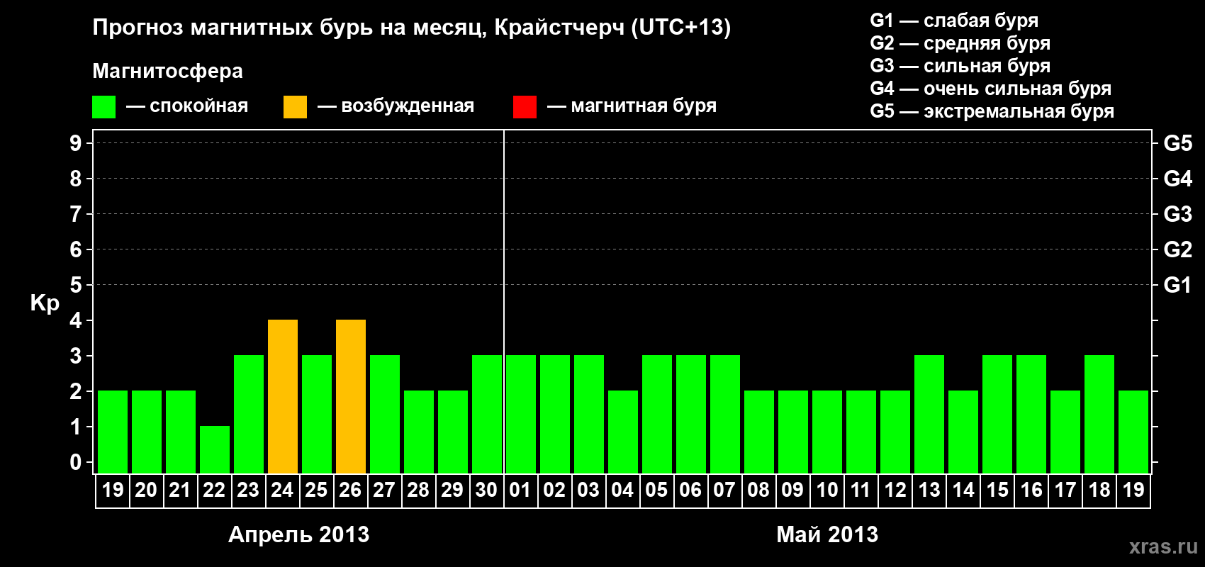 Прогноз максимального суточного геомагнитного индекса&nbsp;Kp на <b>1 месяц</b> (31 день) <b>с 19 апреля по 19 мая 2013 г</b>
