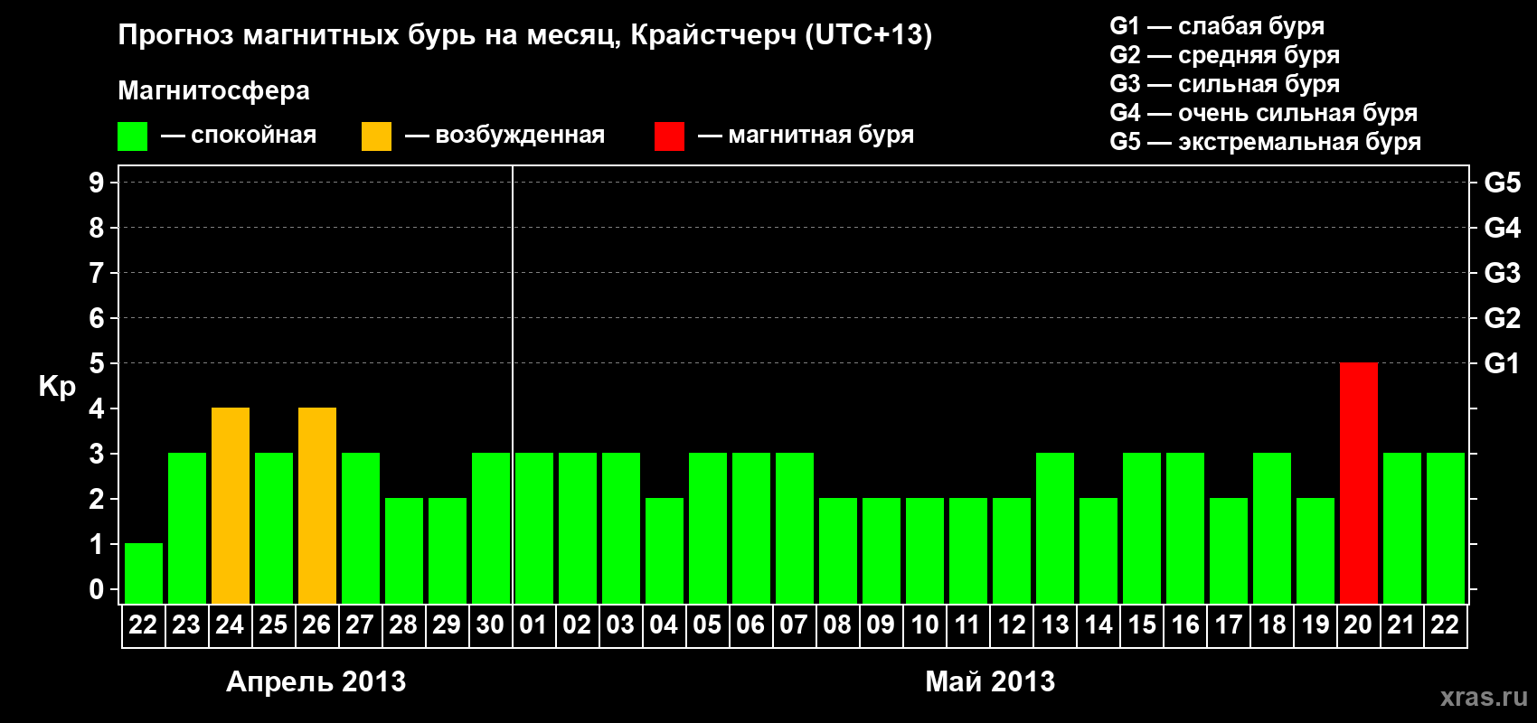Прогноз максимального суточного геомагнитного индекса&nbsp;Kp на <b>1 месяц</b> (31 день) <b>с 22 апреля по 22 мая 2013 г</b>